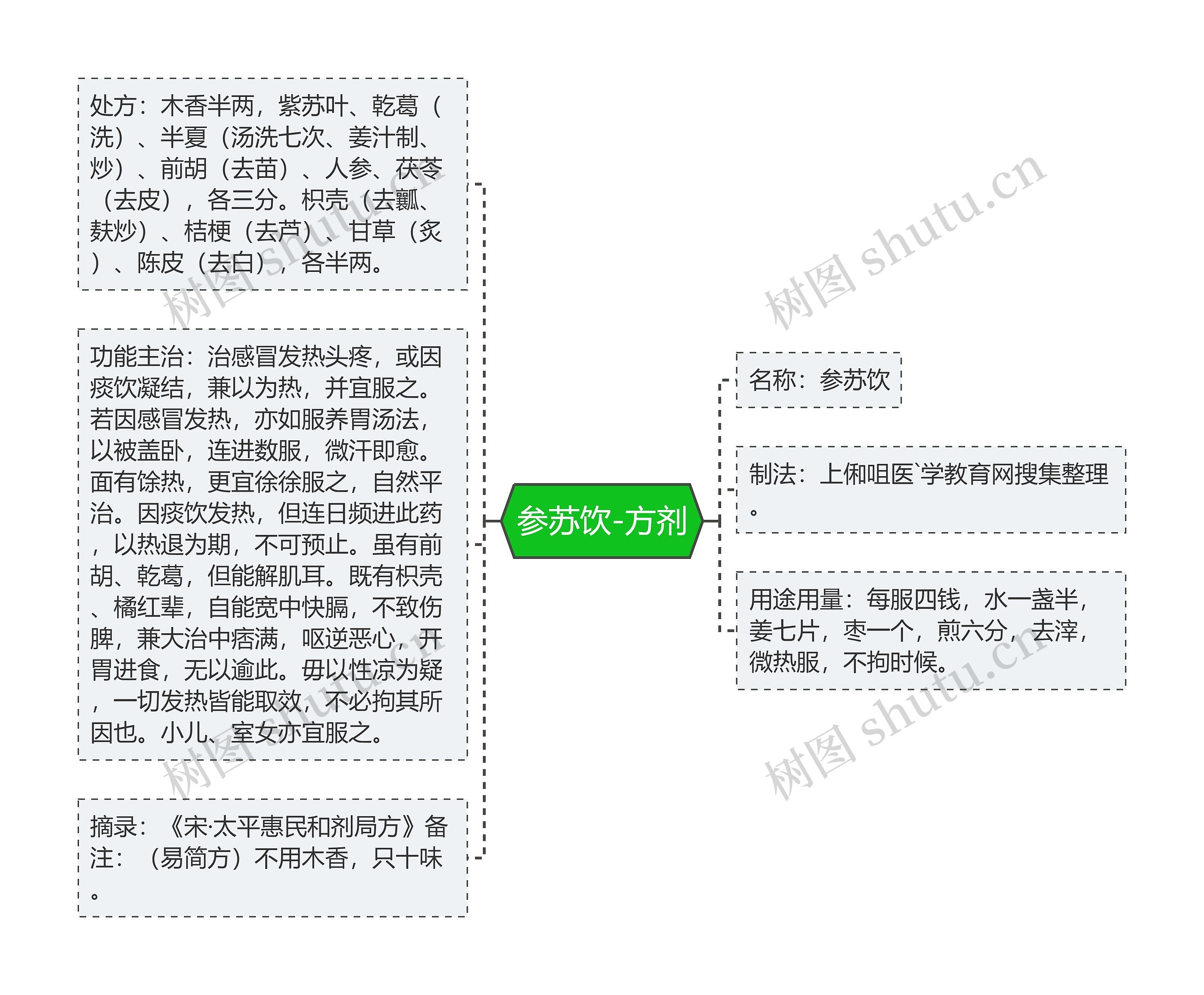 参苏饮-方剂思维导图