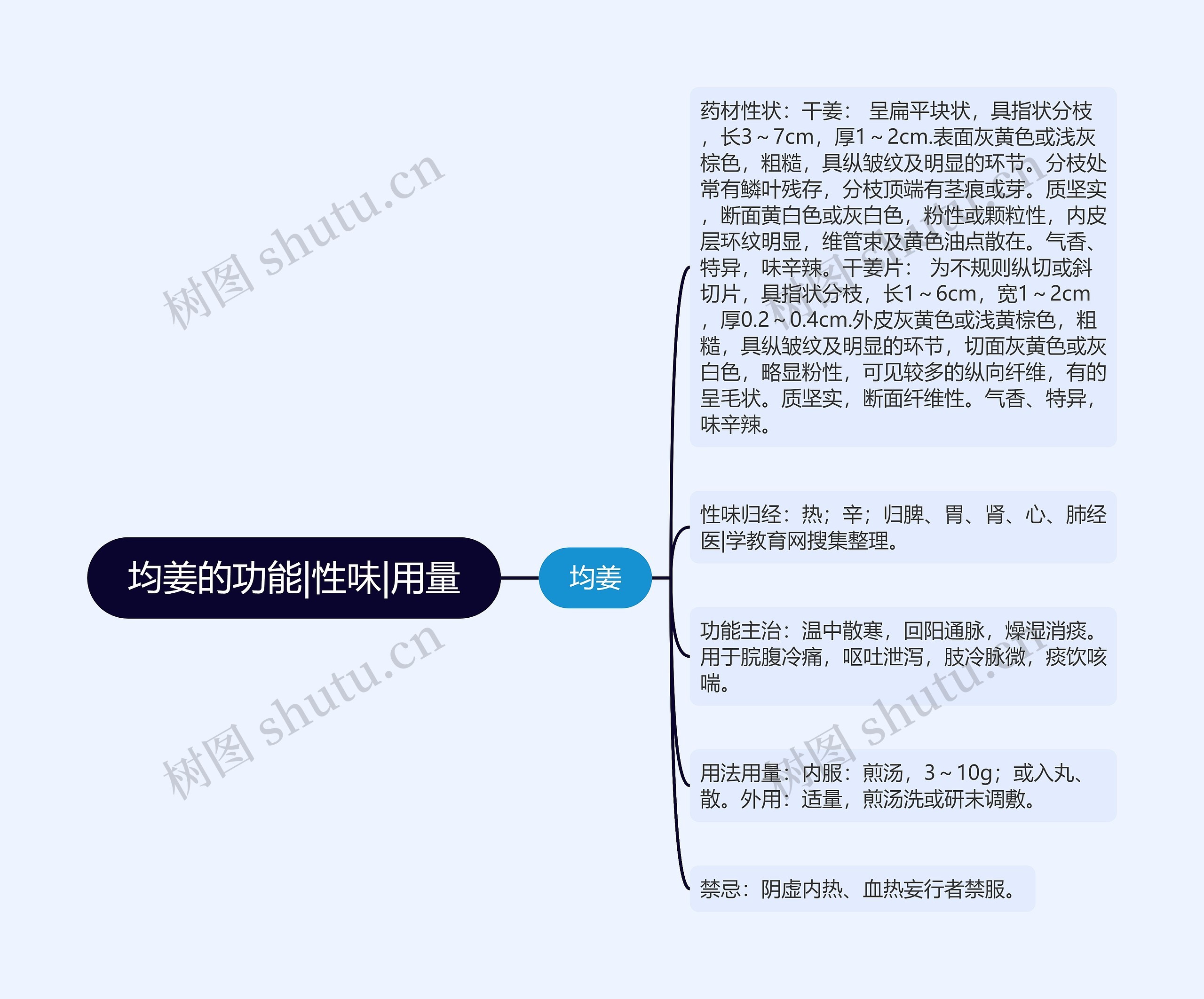 均姜的功能|性味|用量思维导图