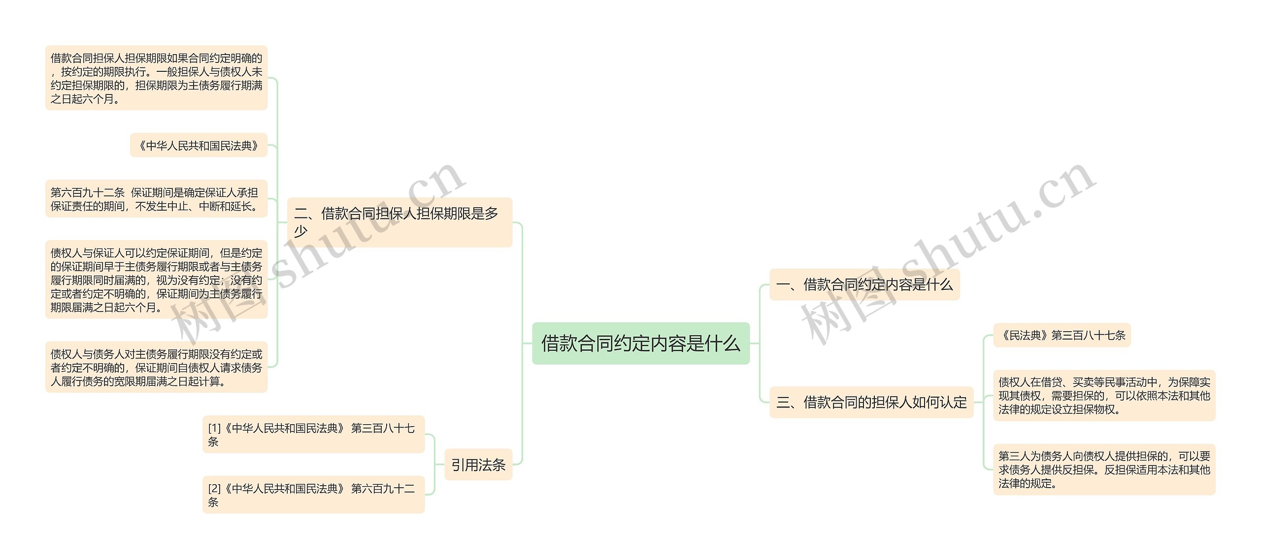 借款合同约定内容是什么