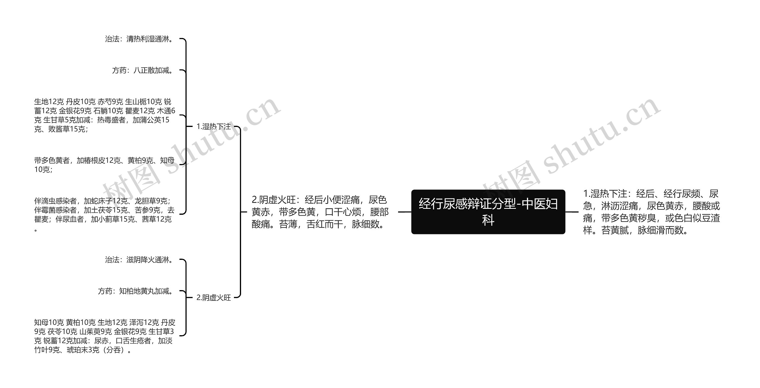 经行尿感辩证分型-中医妇科思维导图