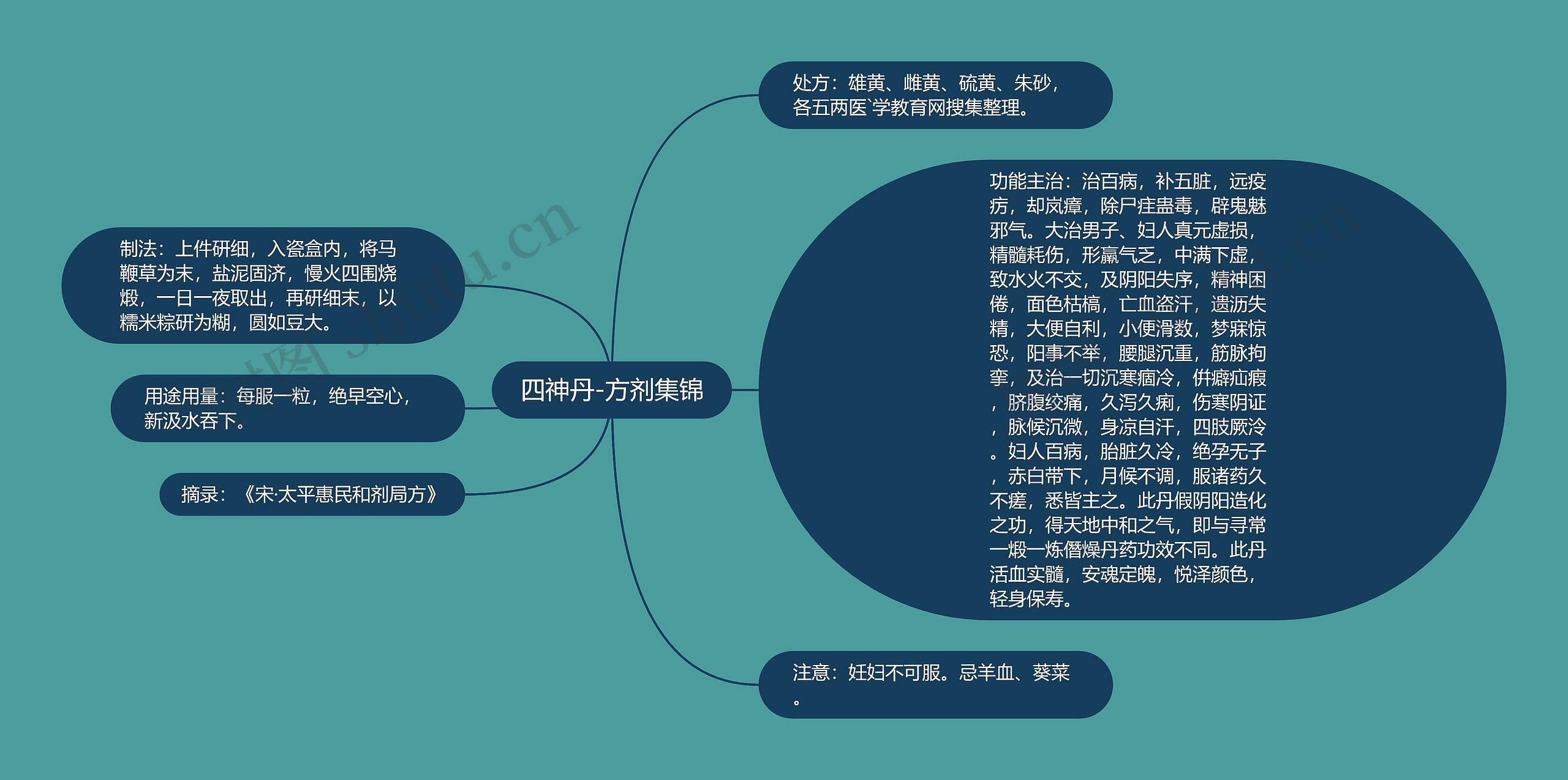 四神丹-方剂集锦思维导图