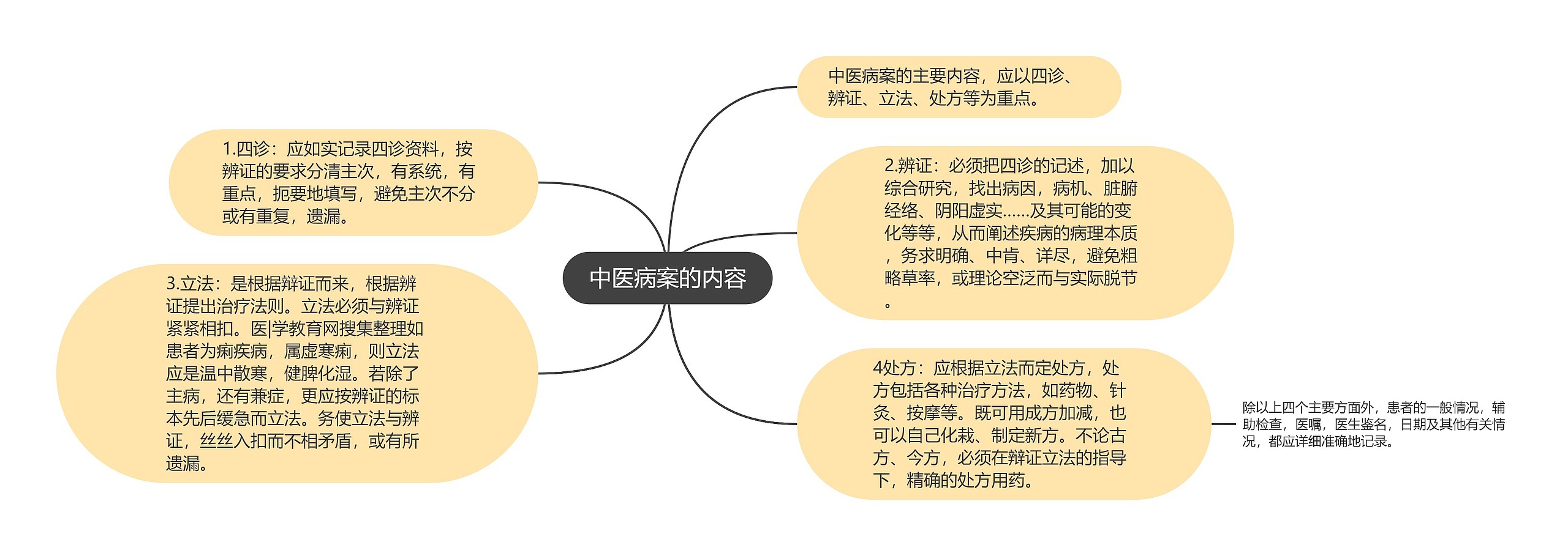 中医病案的内容思维导图