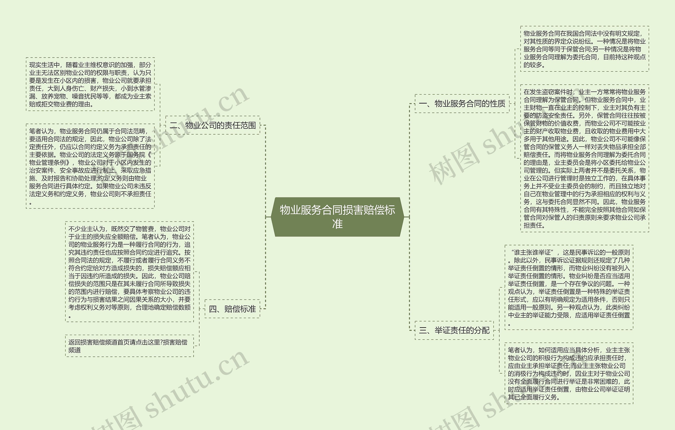 物业服务合同损害赔偿标准思维导图