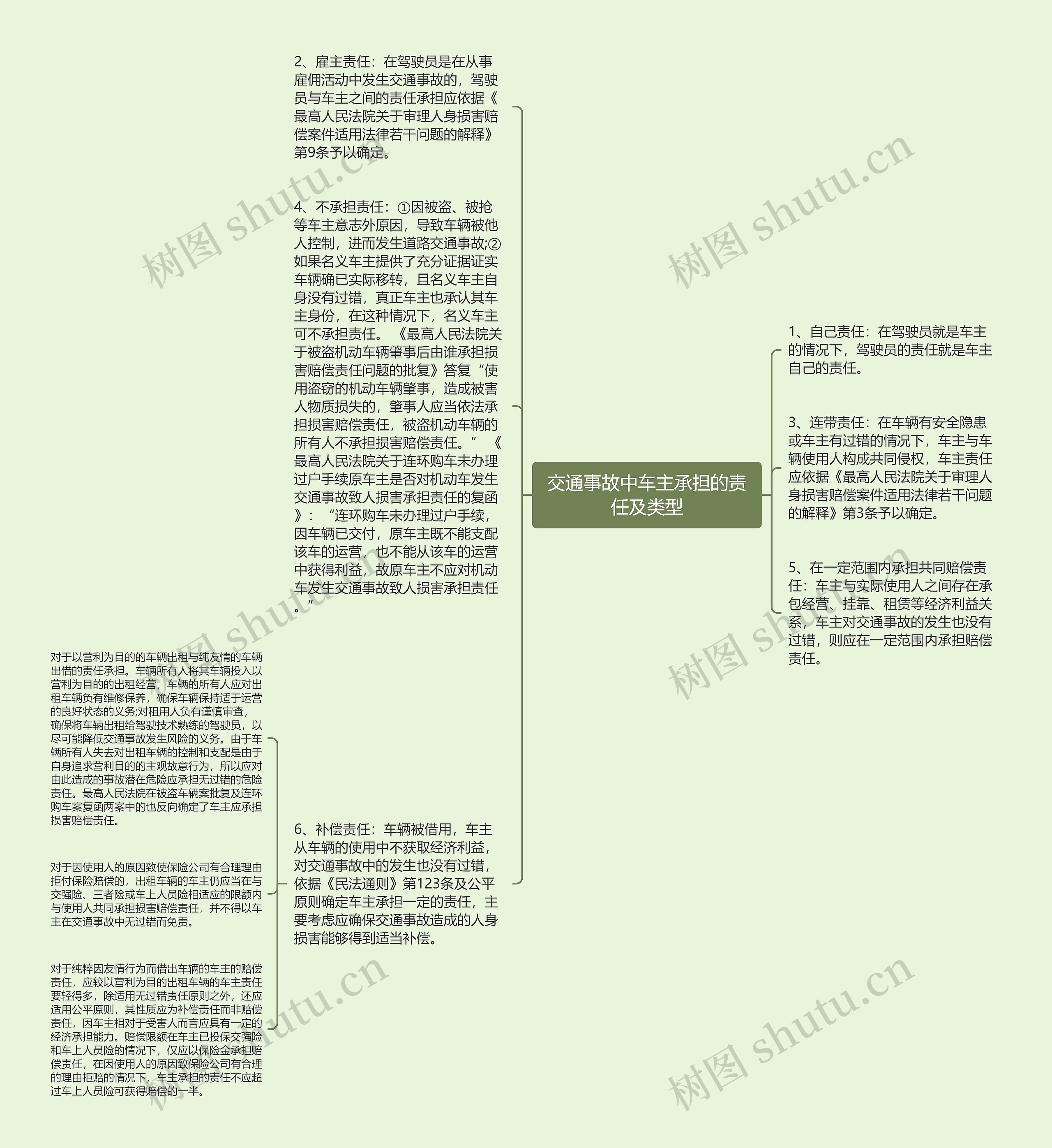 交通事故中车主承担的责任及类型思维导图