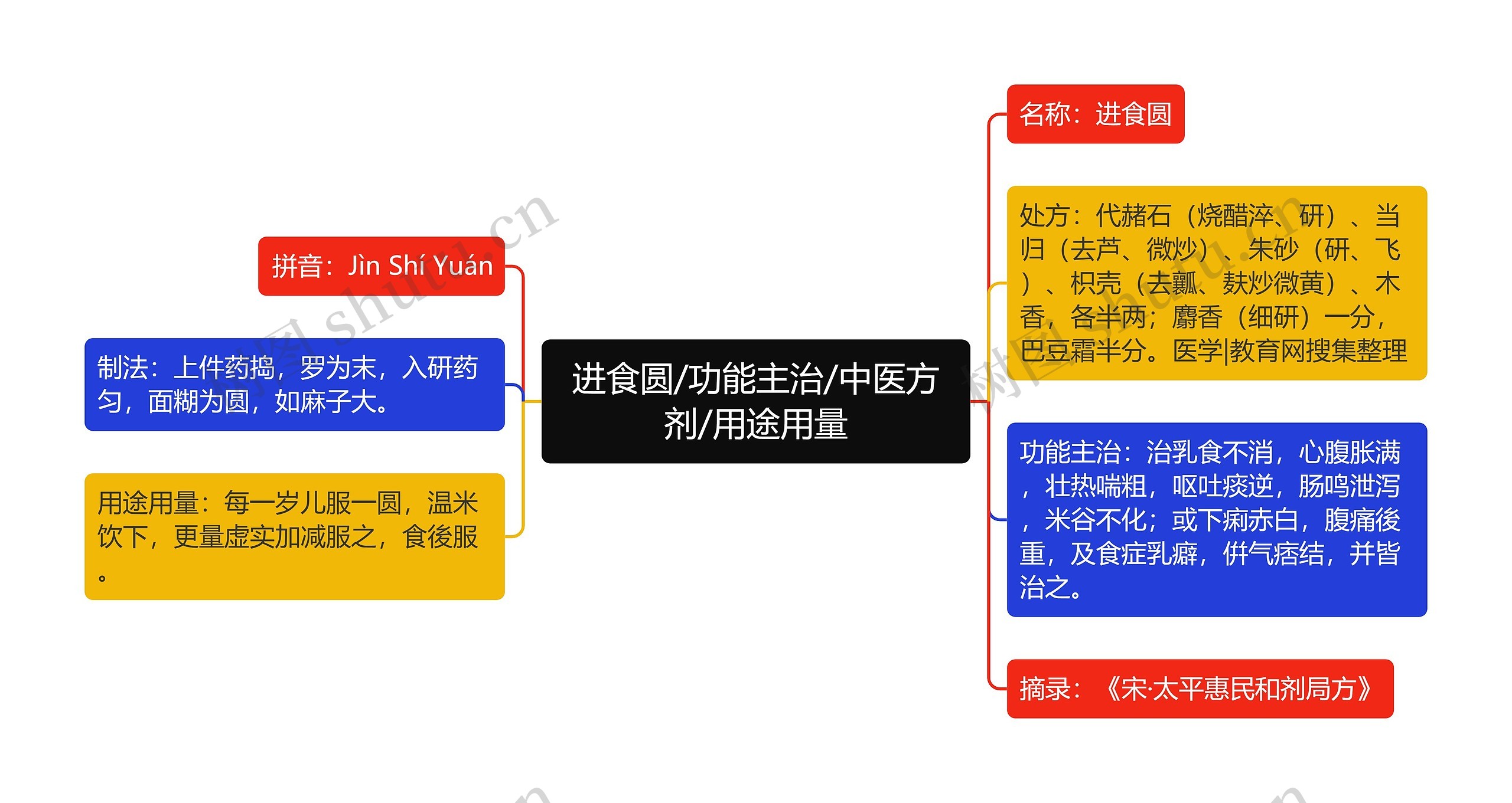 进食圆/功能主治/中医方剂/用途用量思维导图