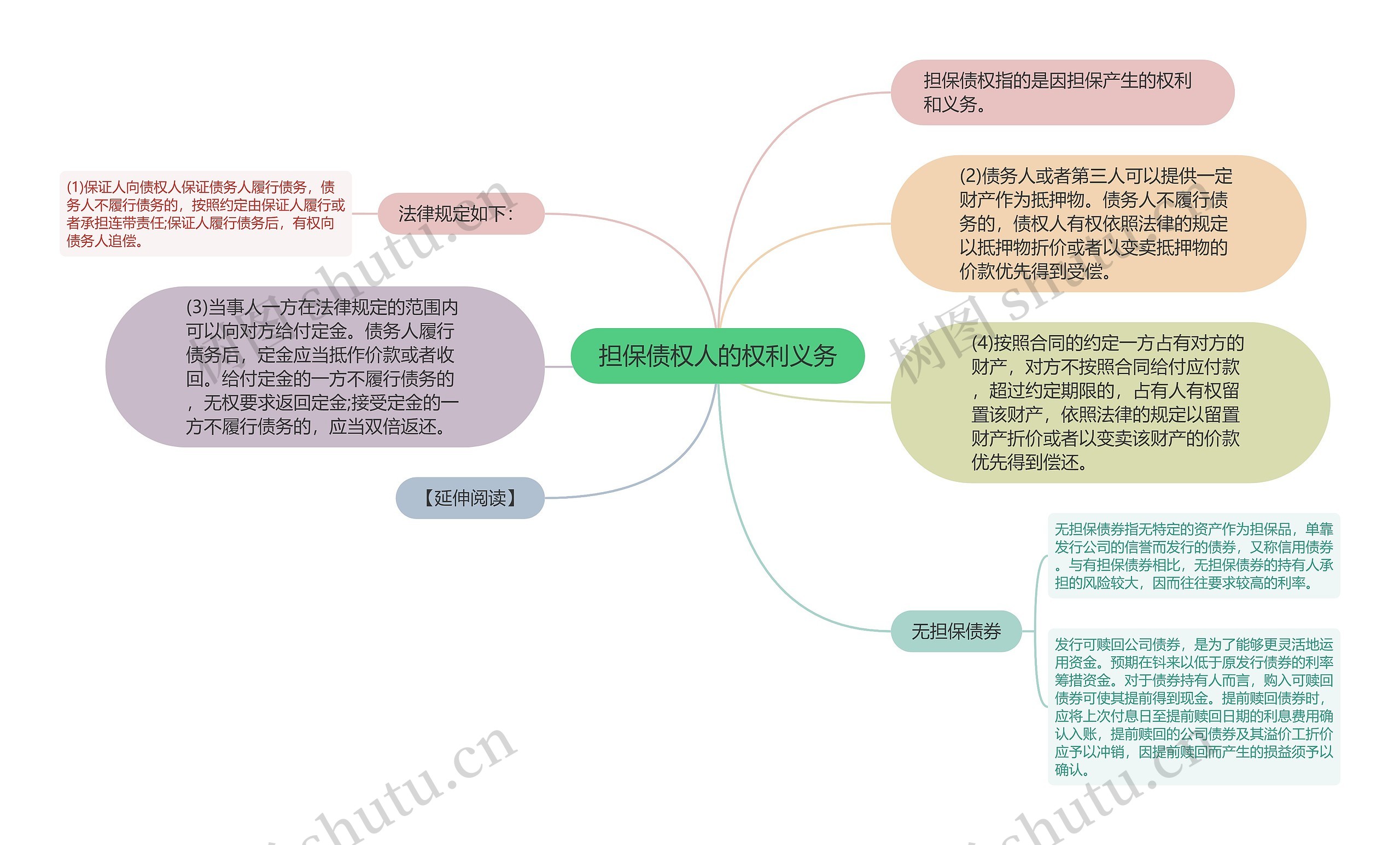 担保债权人的权利义务思维导图