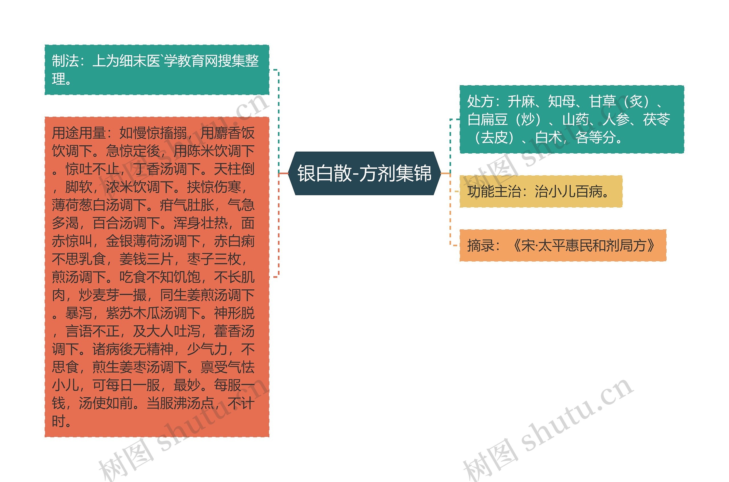 银白散-方剂集锦