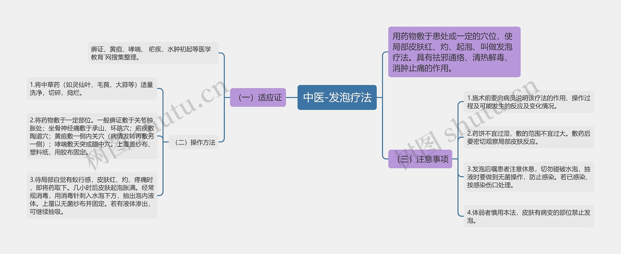 中医-发泡疗法思维导图