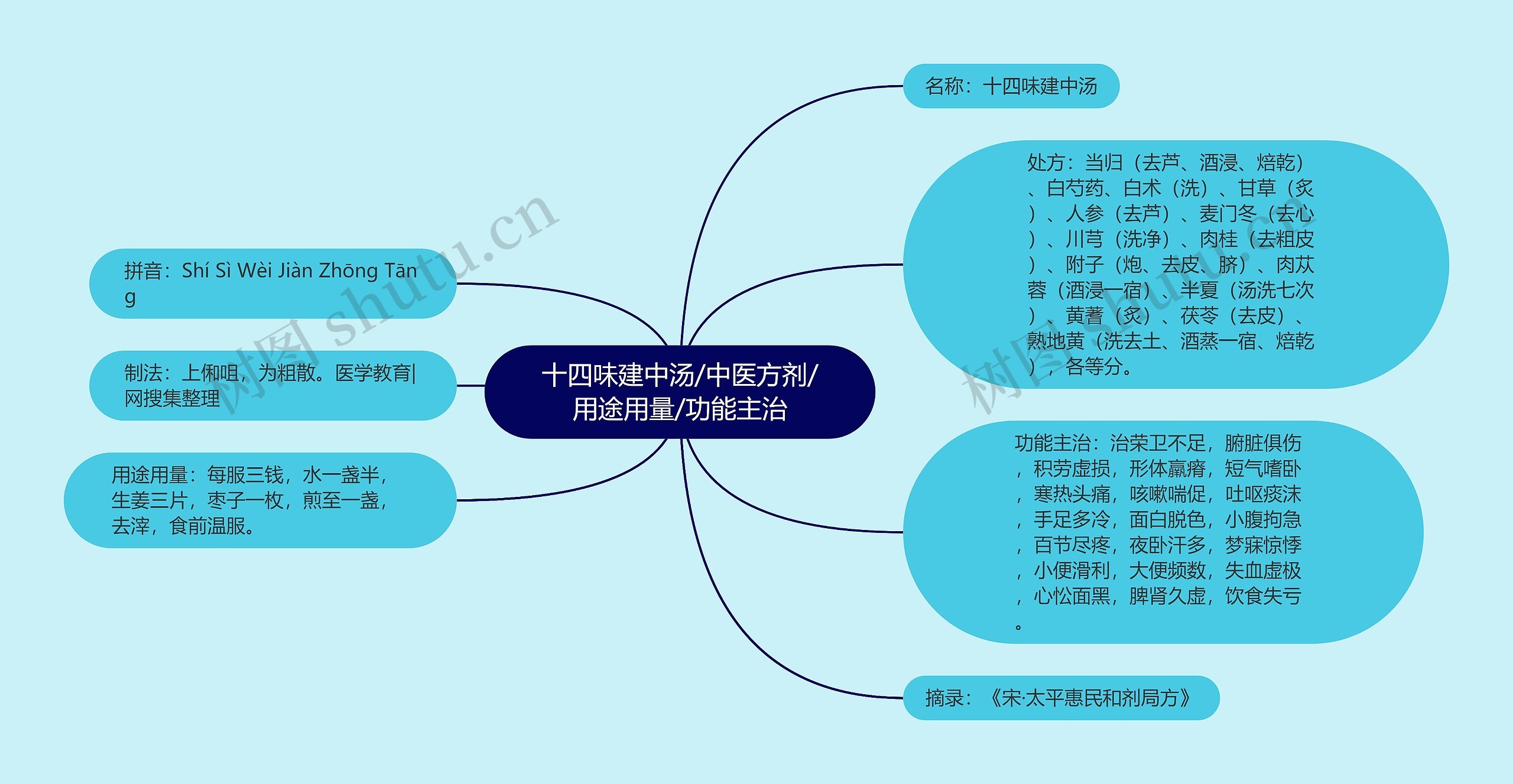 十四味建中汤/中医方剂/用途用量/功能主治思维导图