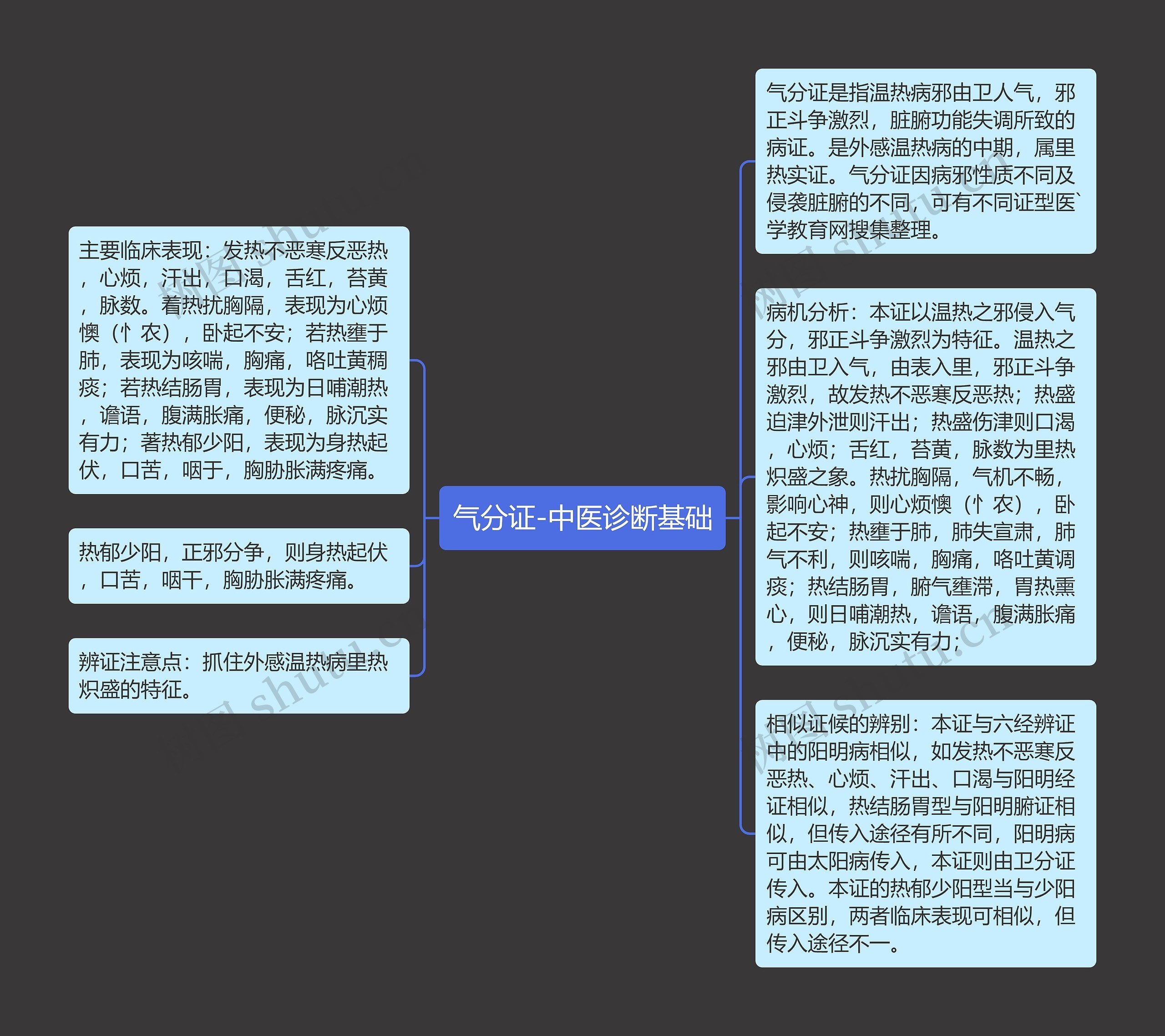 气分证-中医诊断基础