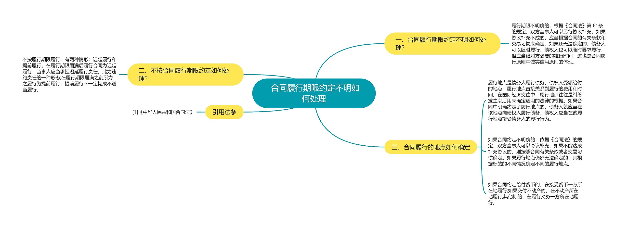  合同履行期限约定不明如何处理思维导图