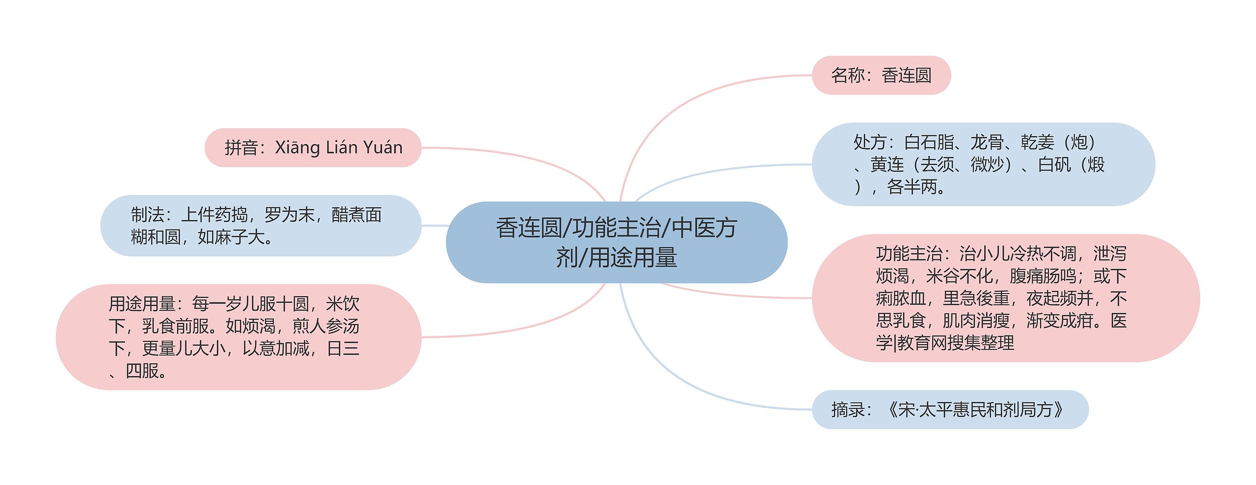 香连圆/功能主治/中医方剂/用途用量思维导图