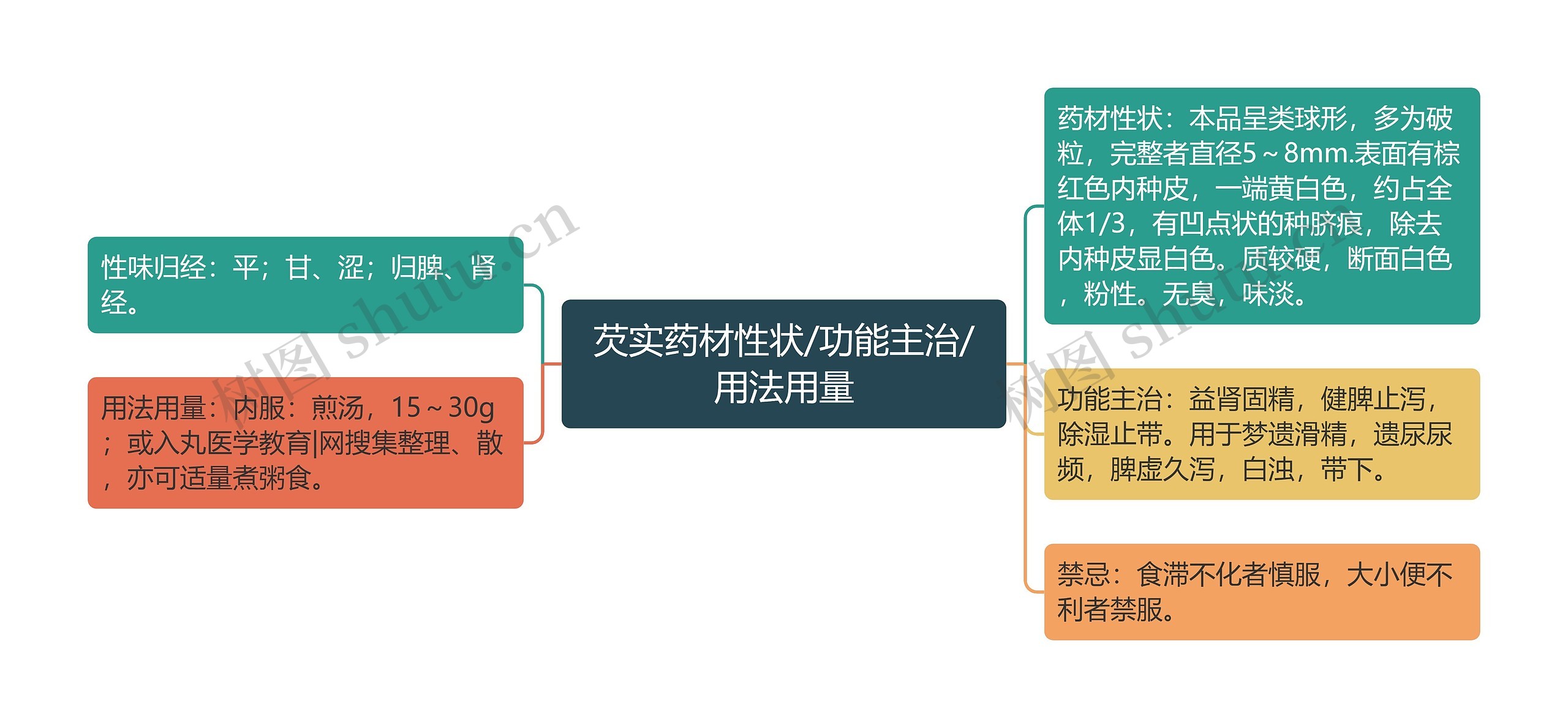 芡实药材性状/功能主治/用法用量思维导图