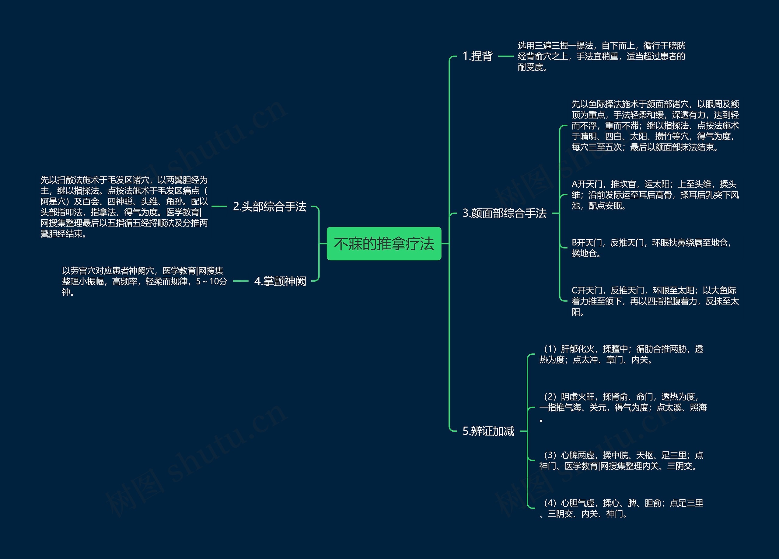 不寐的推拿疗法思维导图