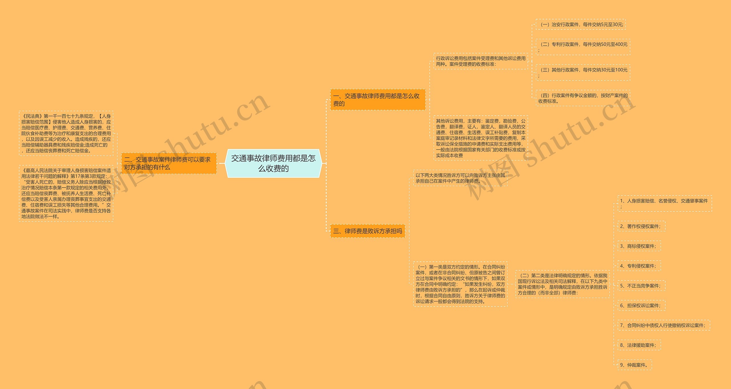 交通事故律师费用都是怎么收费的思维导图