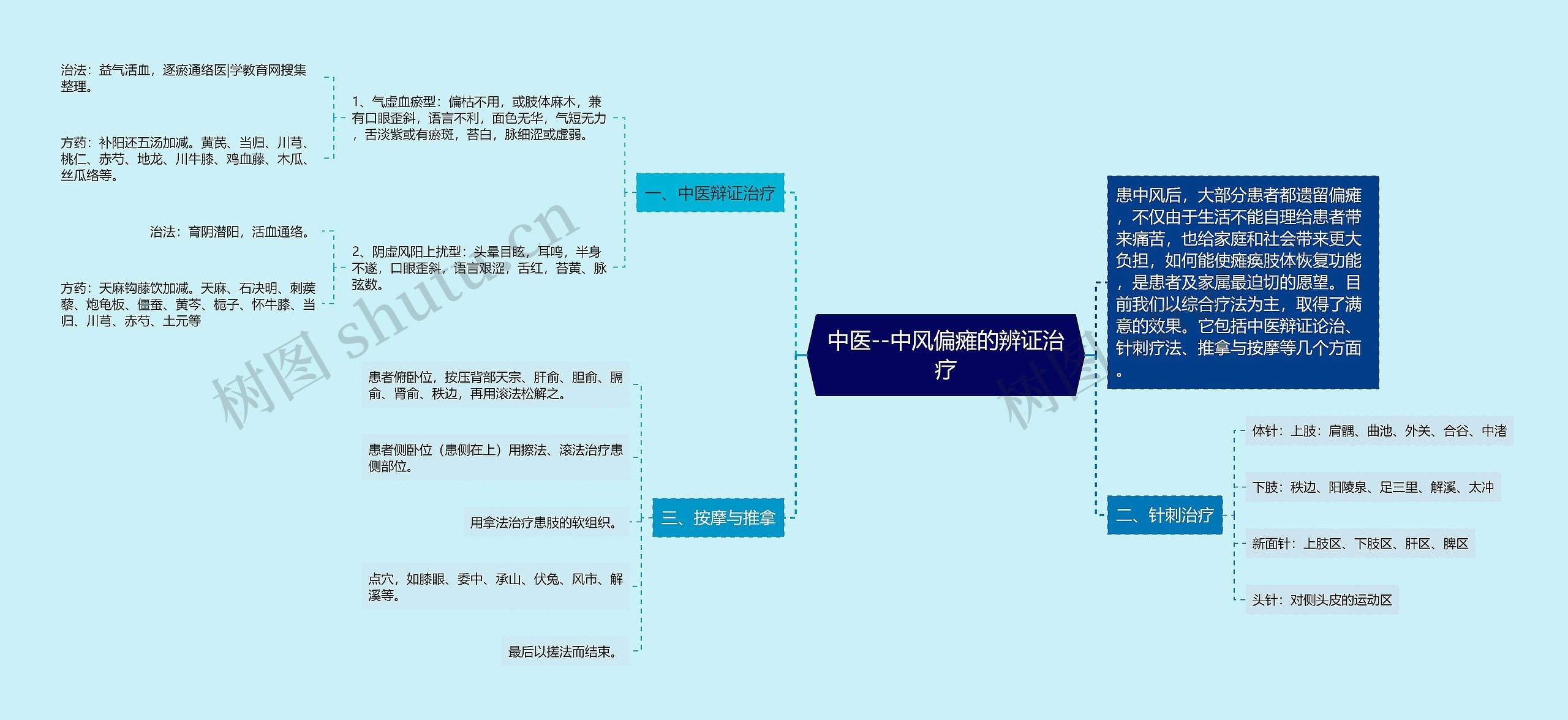 中医--中风偏瘫的辨证治疗思维导图