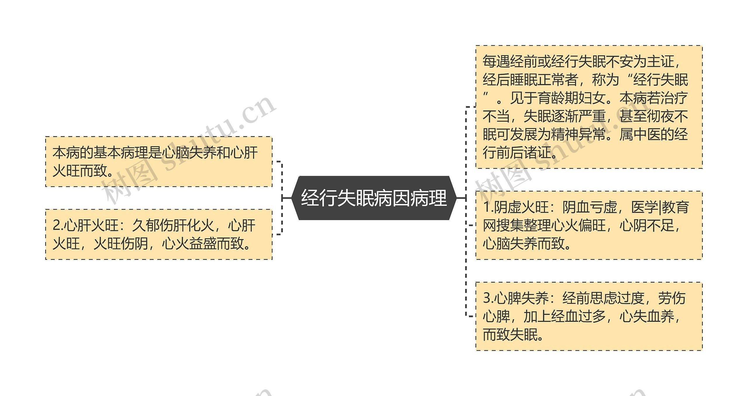 经行失眠病因病理