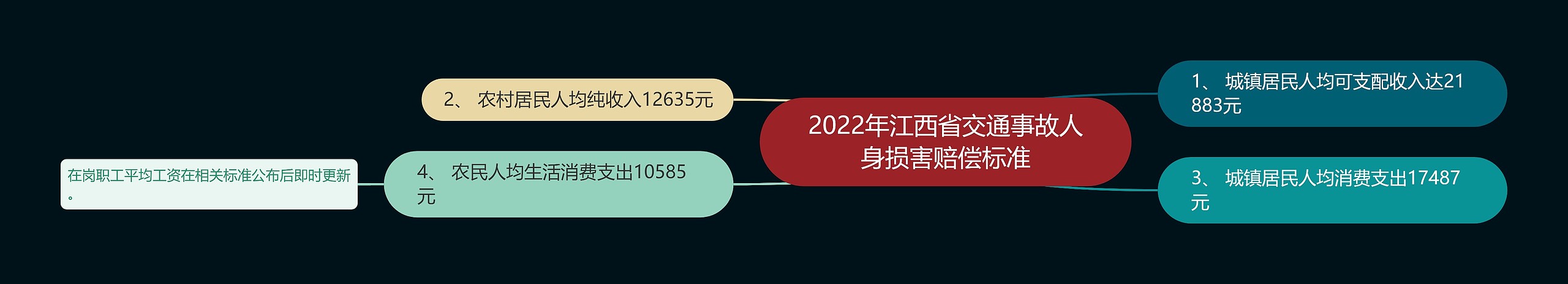 2022年江西省交通事故人身损害赔偿标准思维导图