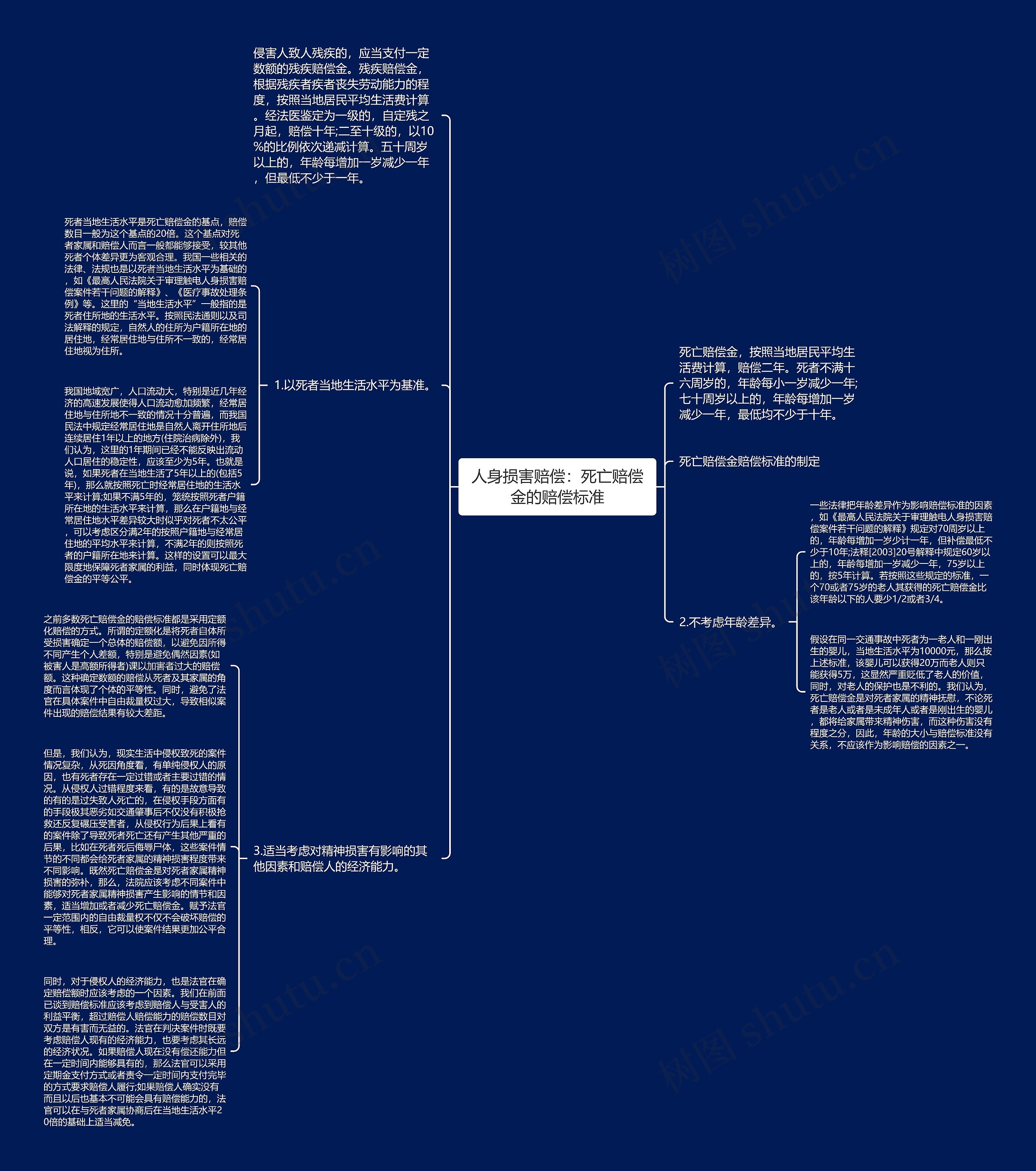 人身损害赔偿：死亡赔偿金的赔偿标准思维导图