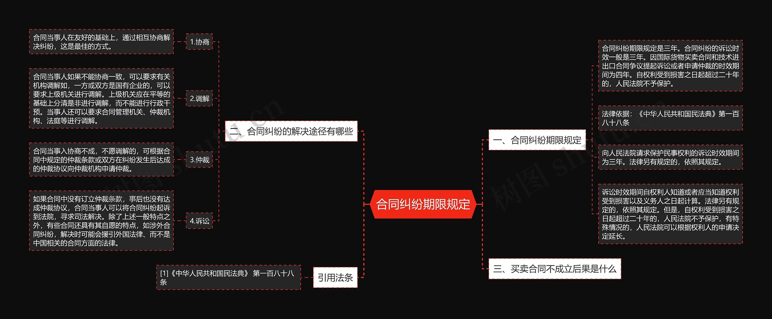 合同纠纷期限规定思维导图