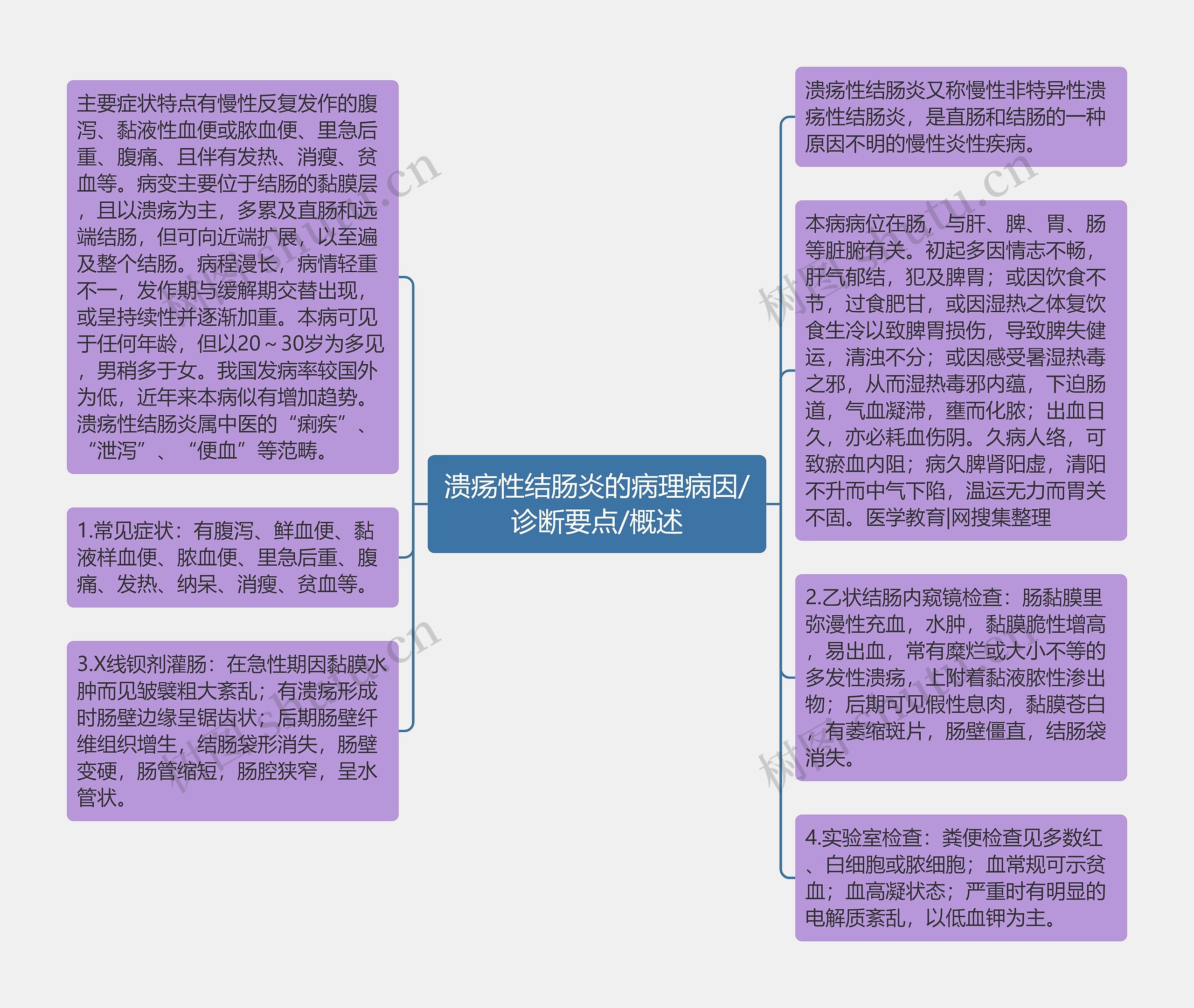 溃疡性结肠炎的病理病因/诊断要点/概述