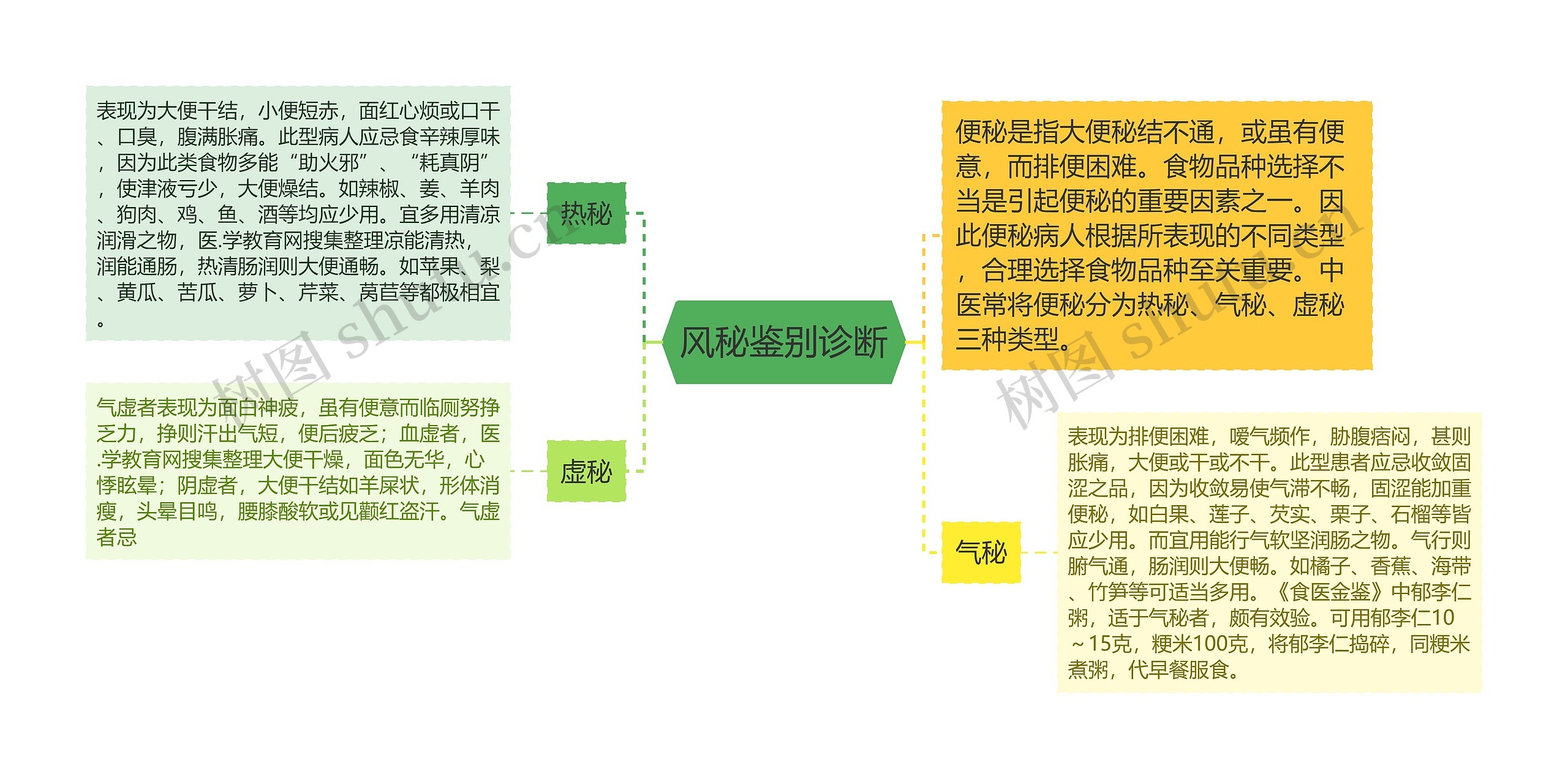 风秘鉴别诊断思维导图