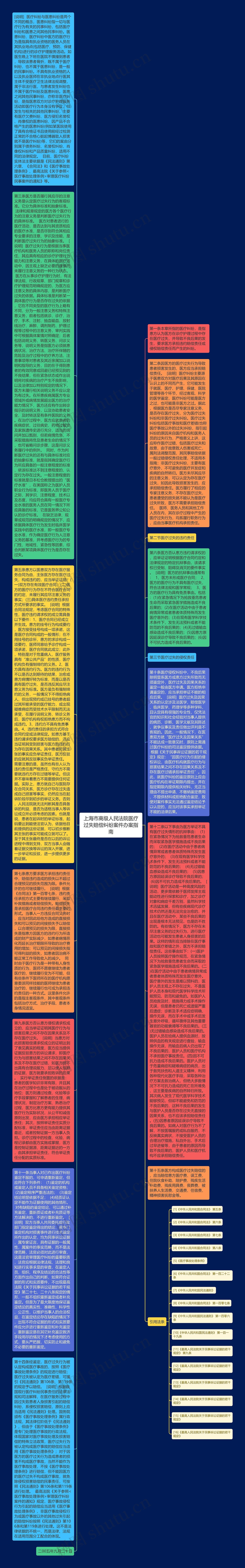 上海市高级人民法院医疗过失赔偿纠纷案件办案指南思维导图