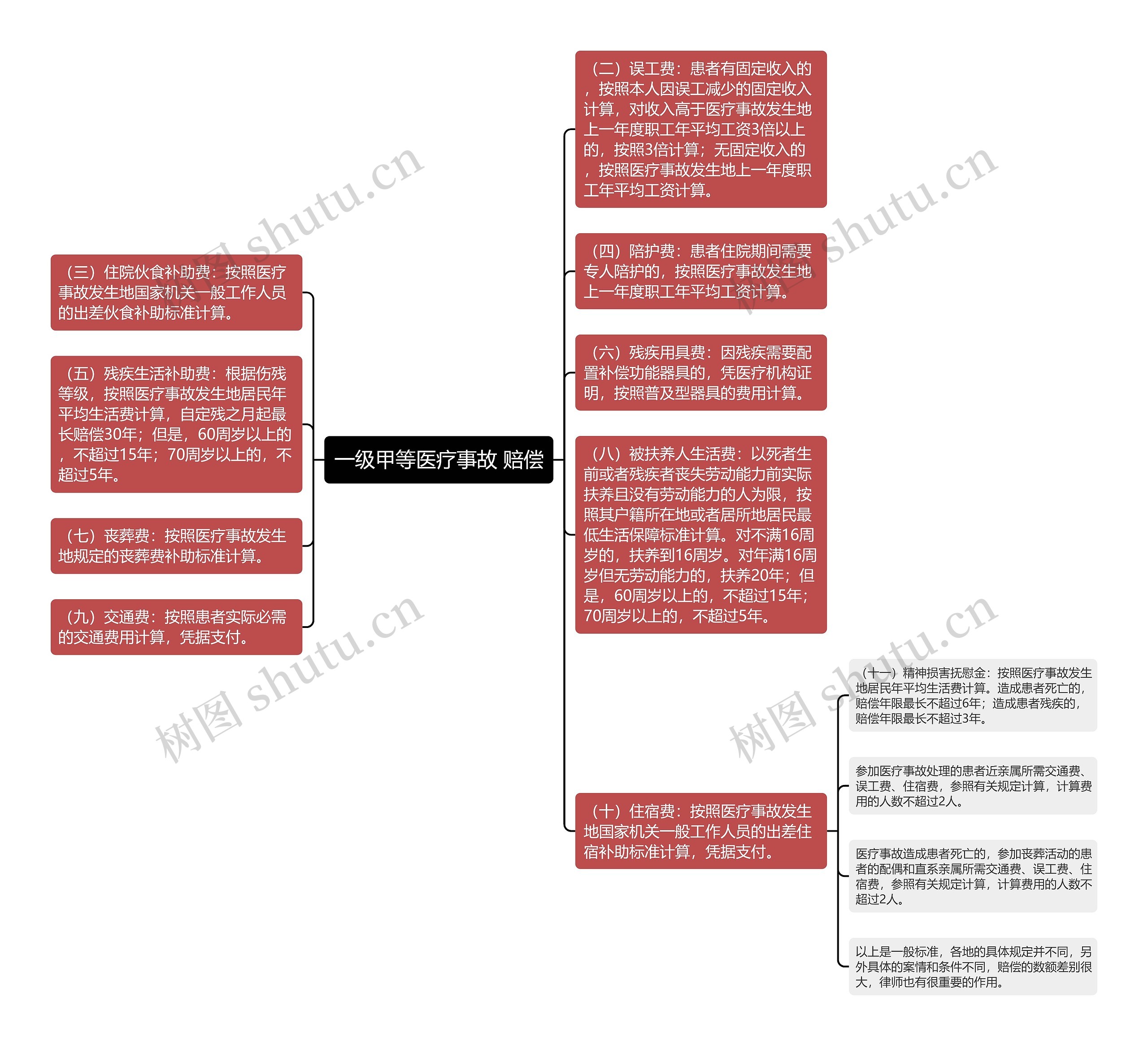 一级甲等医疗事故 赔偿