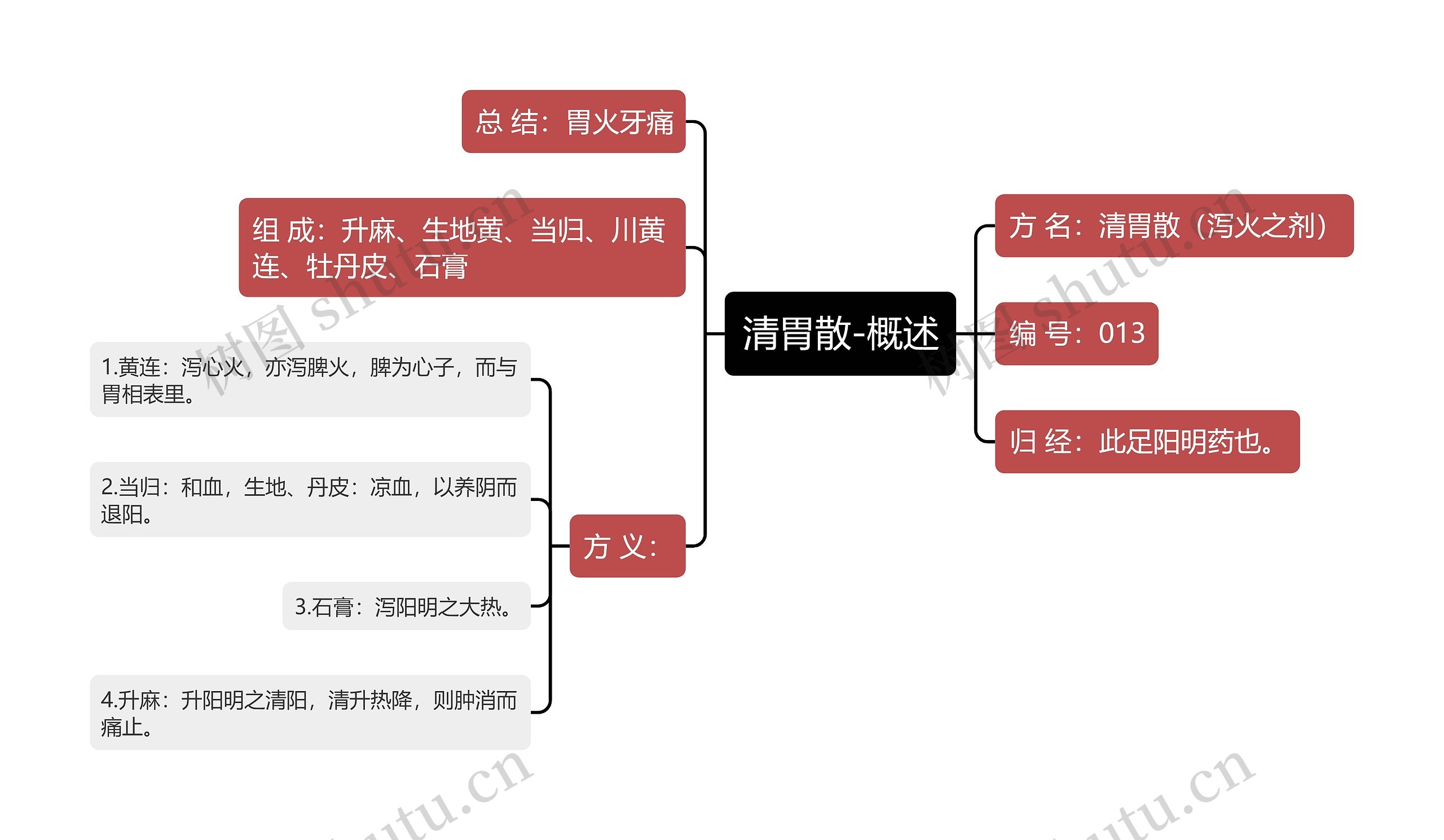 清胃散-概述