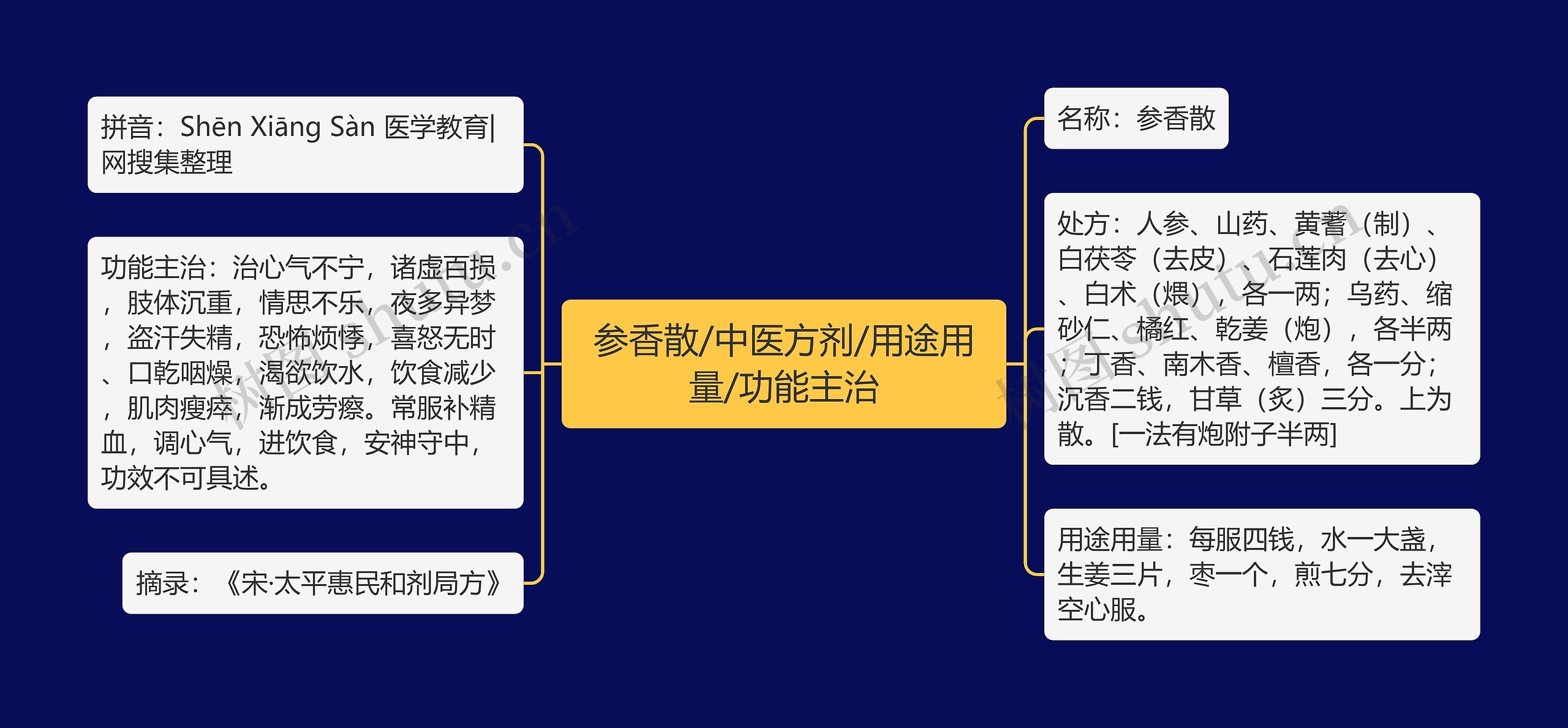 参香散/中医方剂/用途用量/功能主治