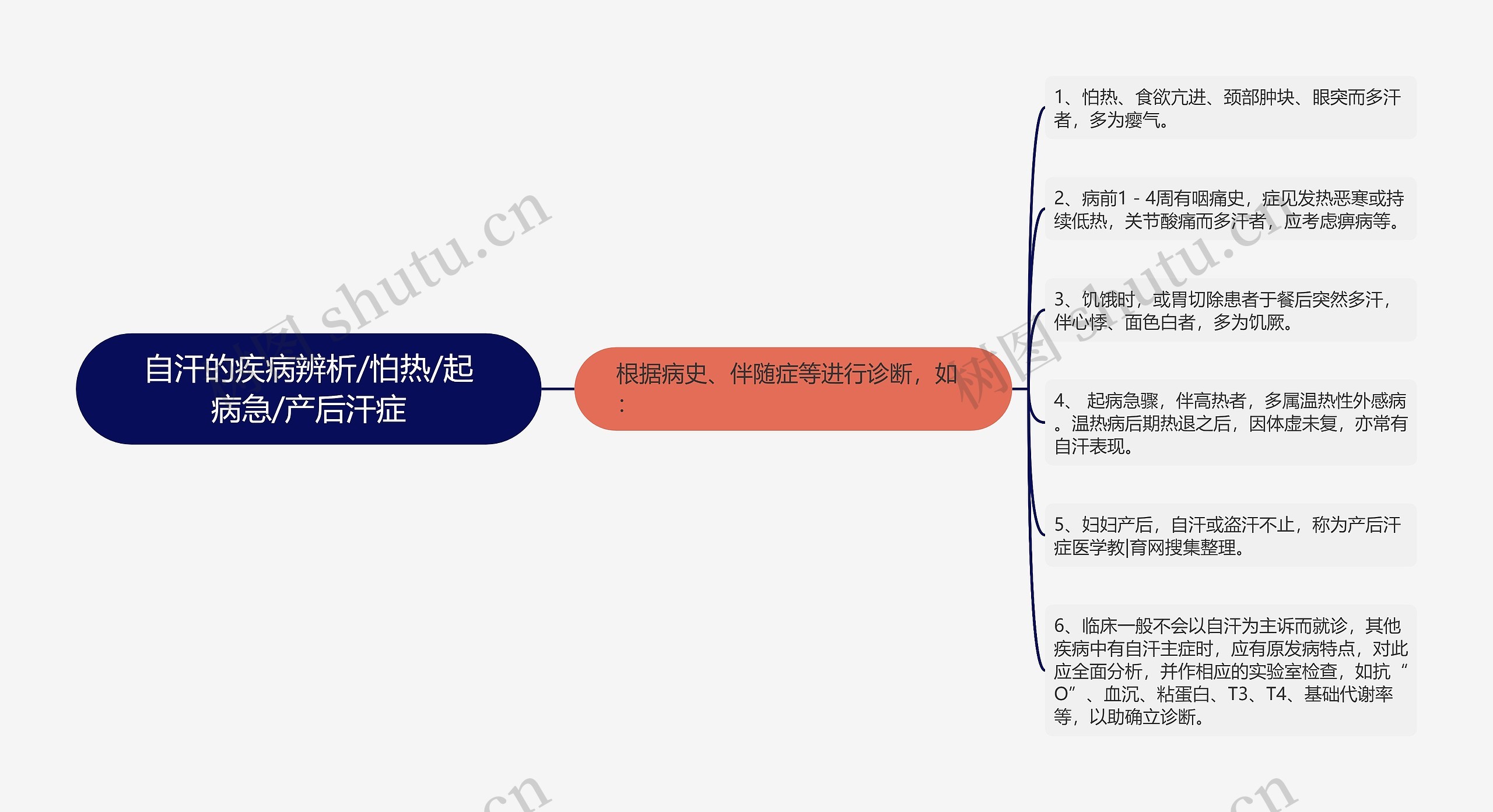 自汗的疾病辨析/怕热/起病急/产后汗症