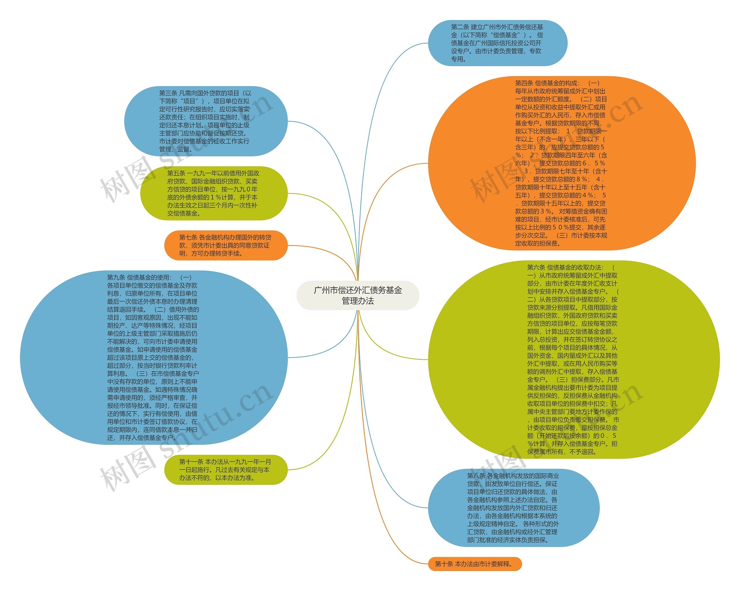 广州市偿还外汇债务基金管理办法思维导图