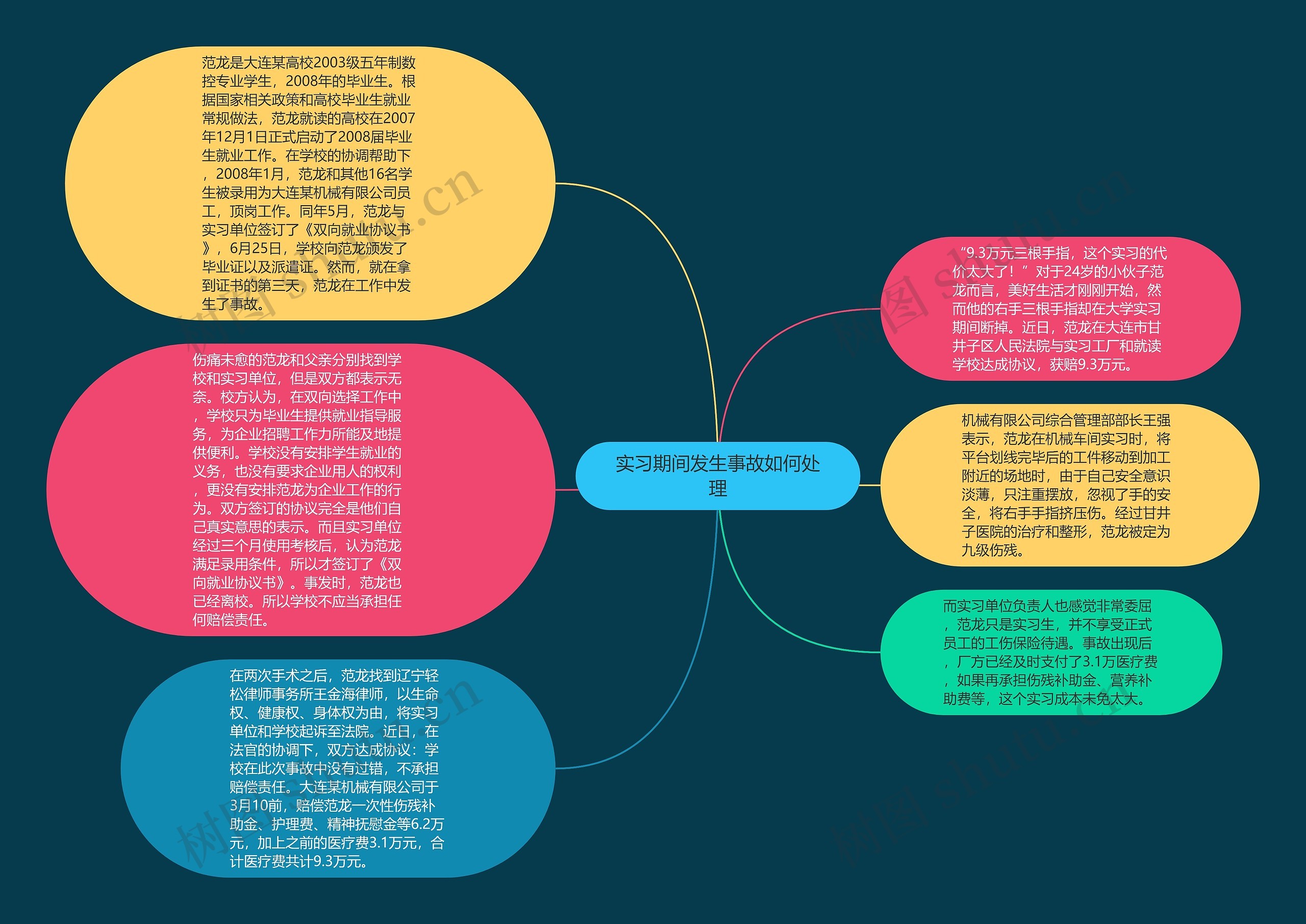 实习期间发生事故如何处理