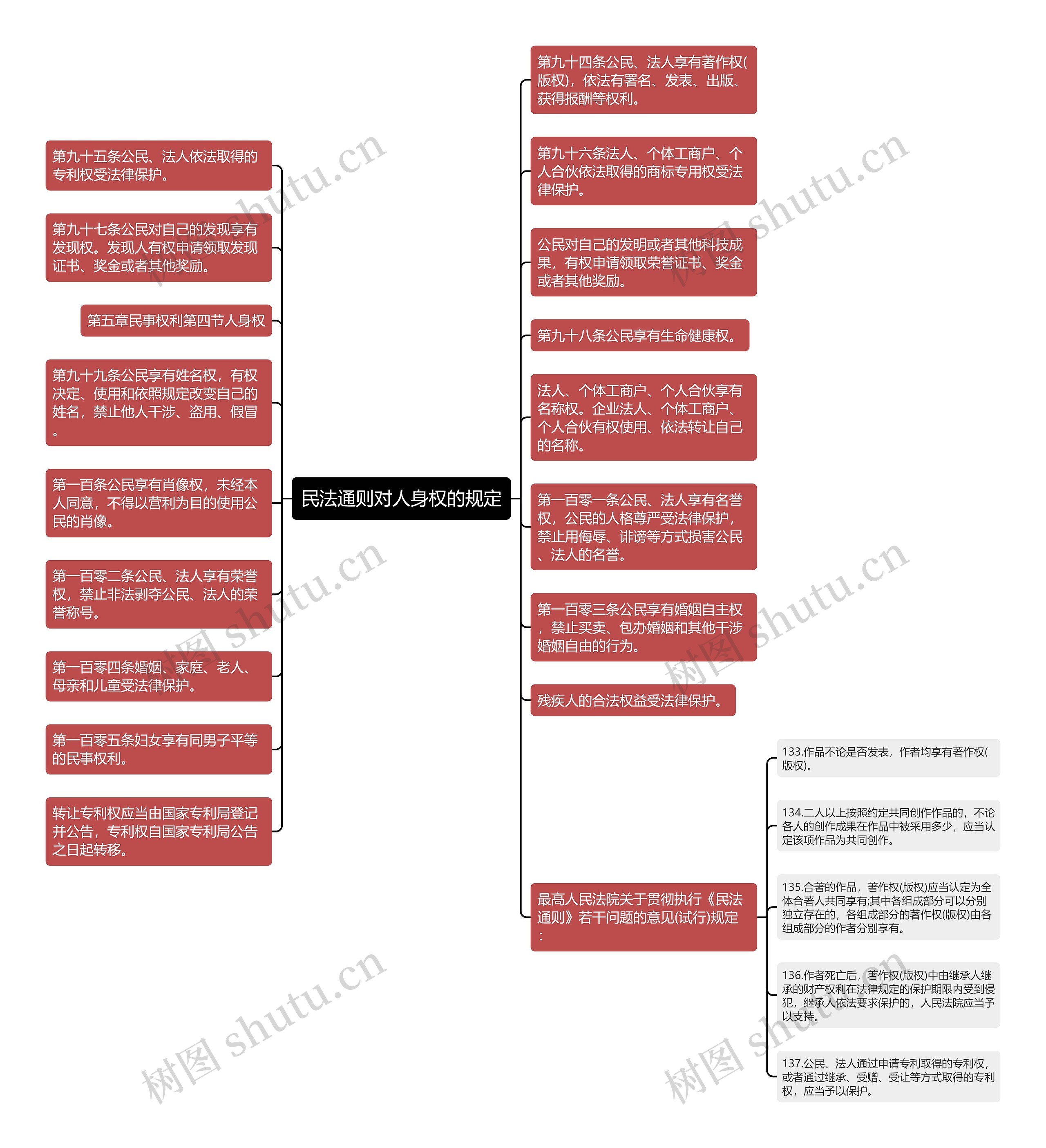 民法通则对人身权的规定思维导图