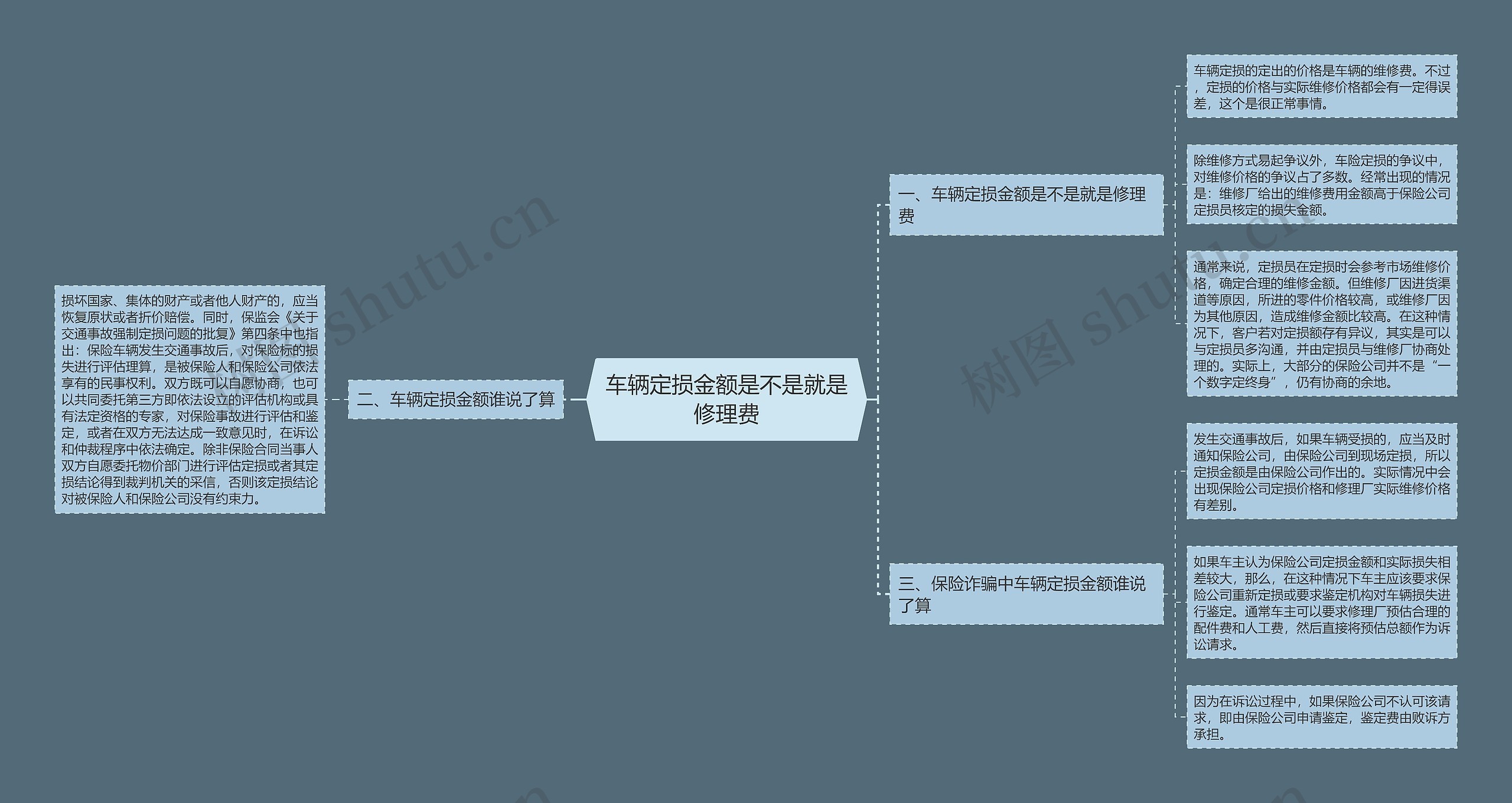 车辆定损金额是不是就是修理费思维导图