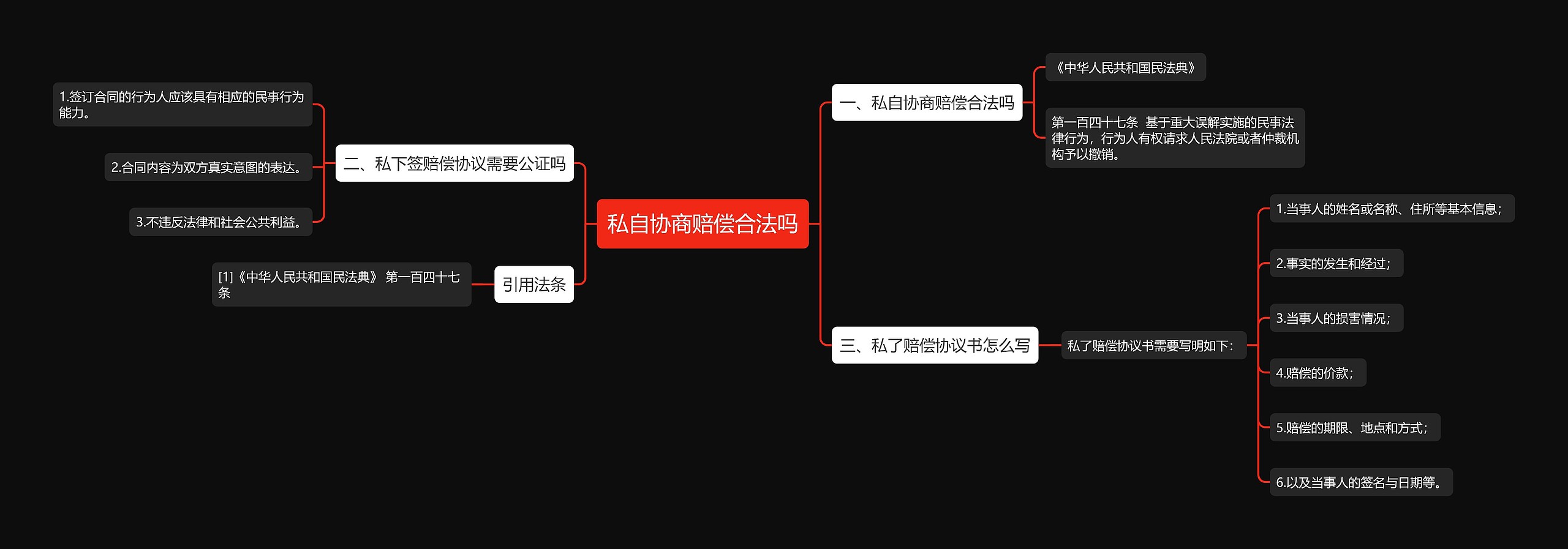 私自协商赔偿合法吗思维导图