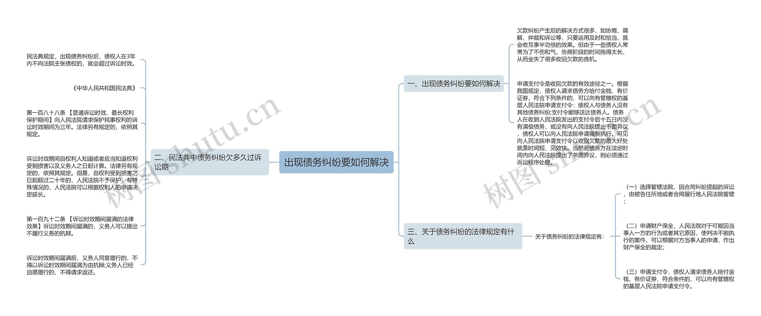 出现债务纠纷要如何解决思维导图