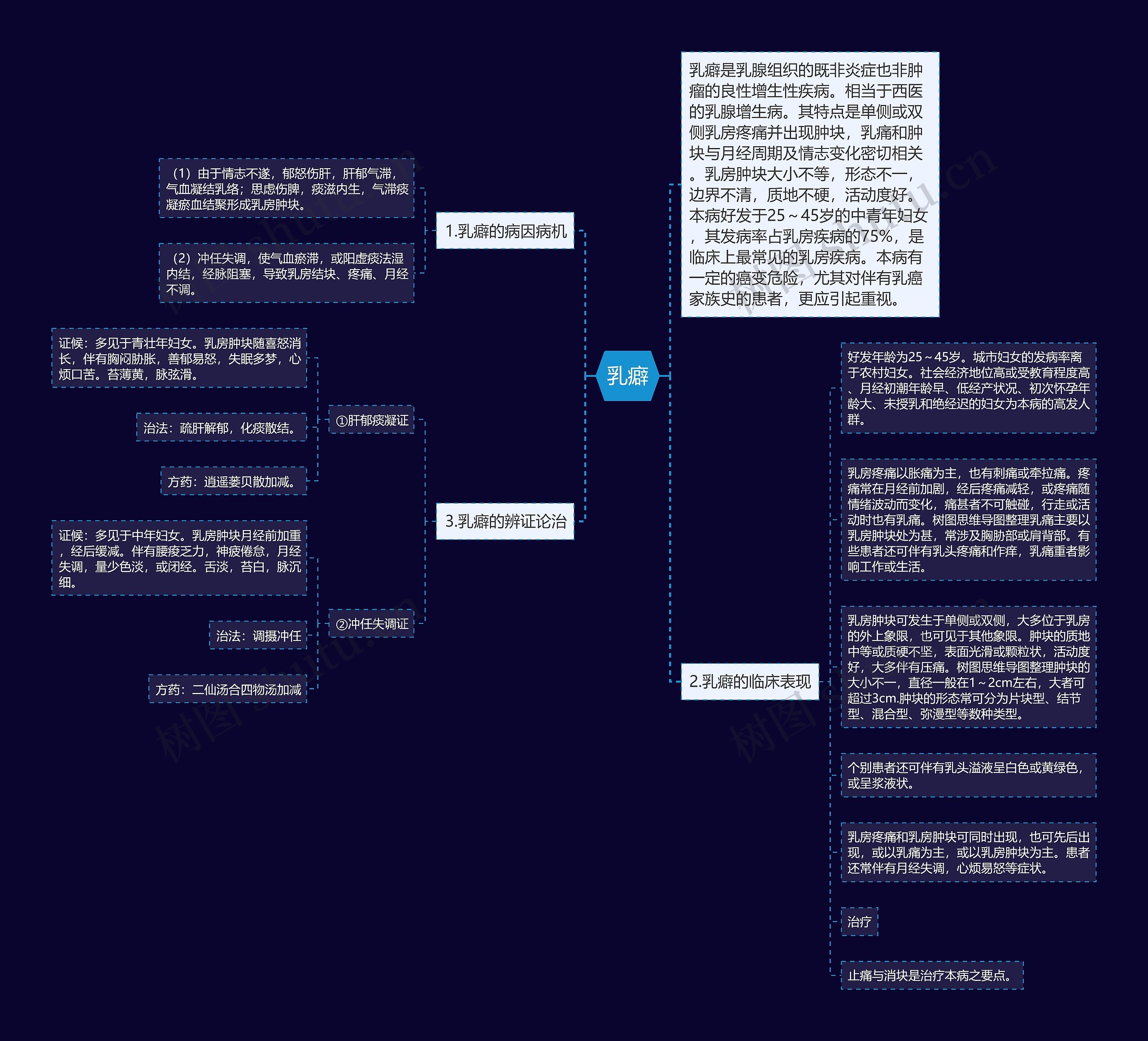 乳癖思维导图