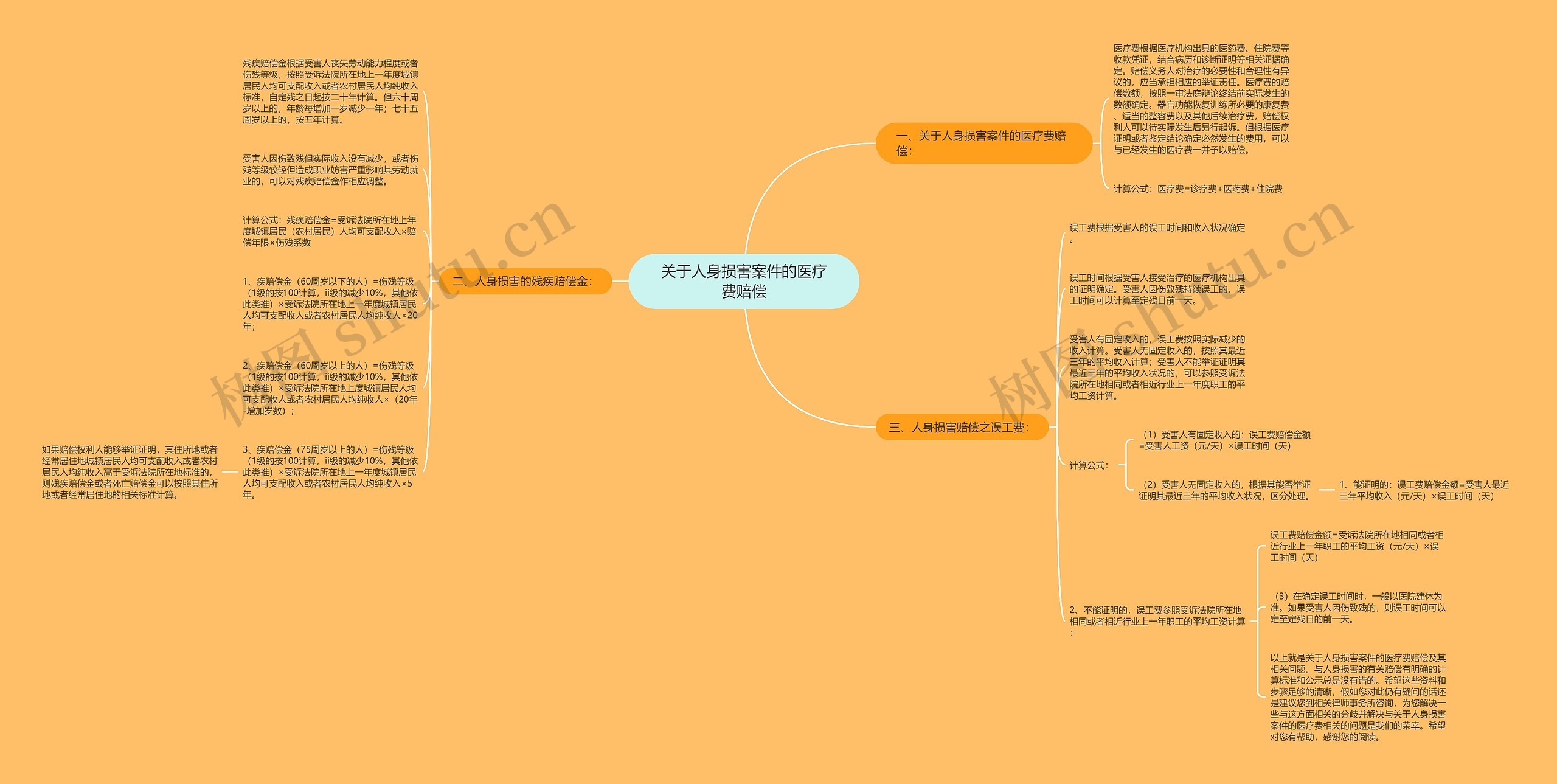 关于人身损害案件的医疗费赔偿思维导图