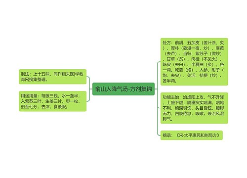 俞山人降气汤-方剂集锦