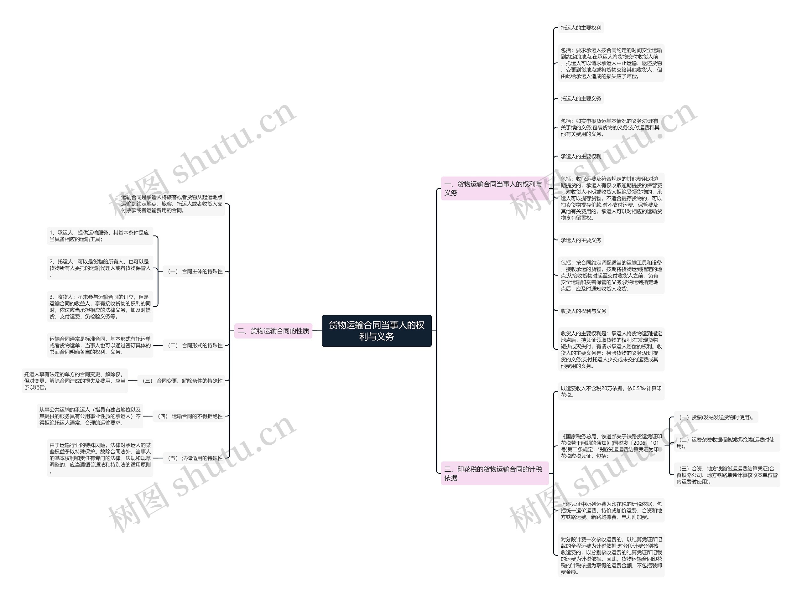 货物运输合同当事人的权利与义务思维导图