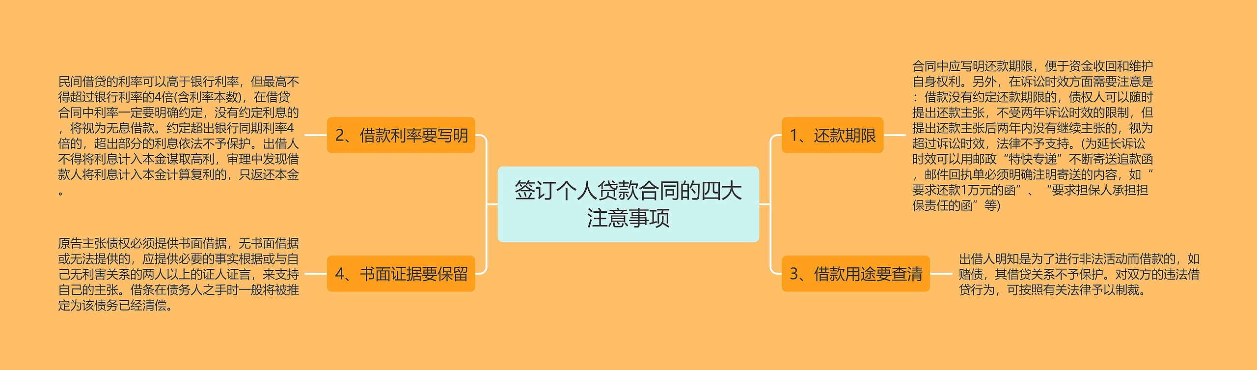 签订个人贷款合同的四大注意事项思维导图