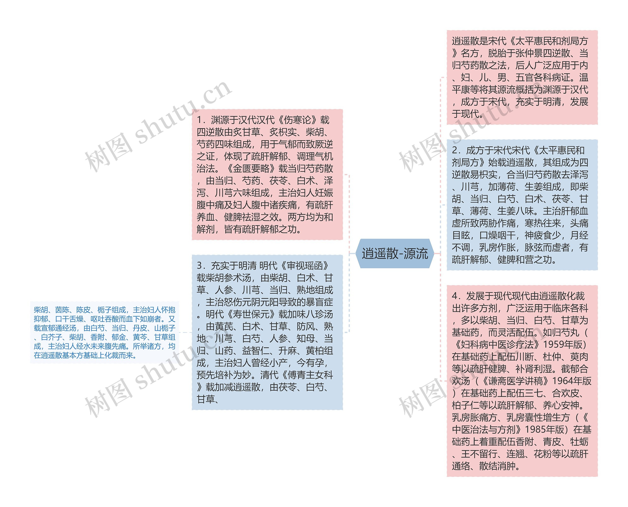 逍遥散-源流思维导图