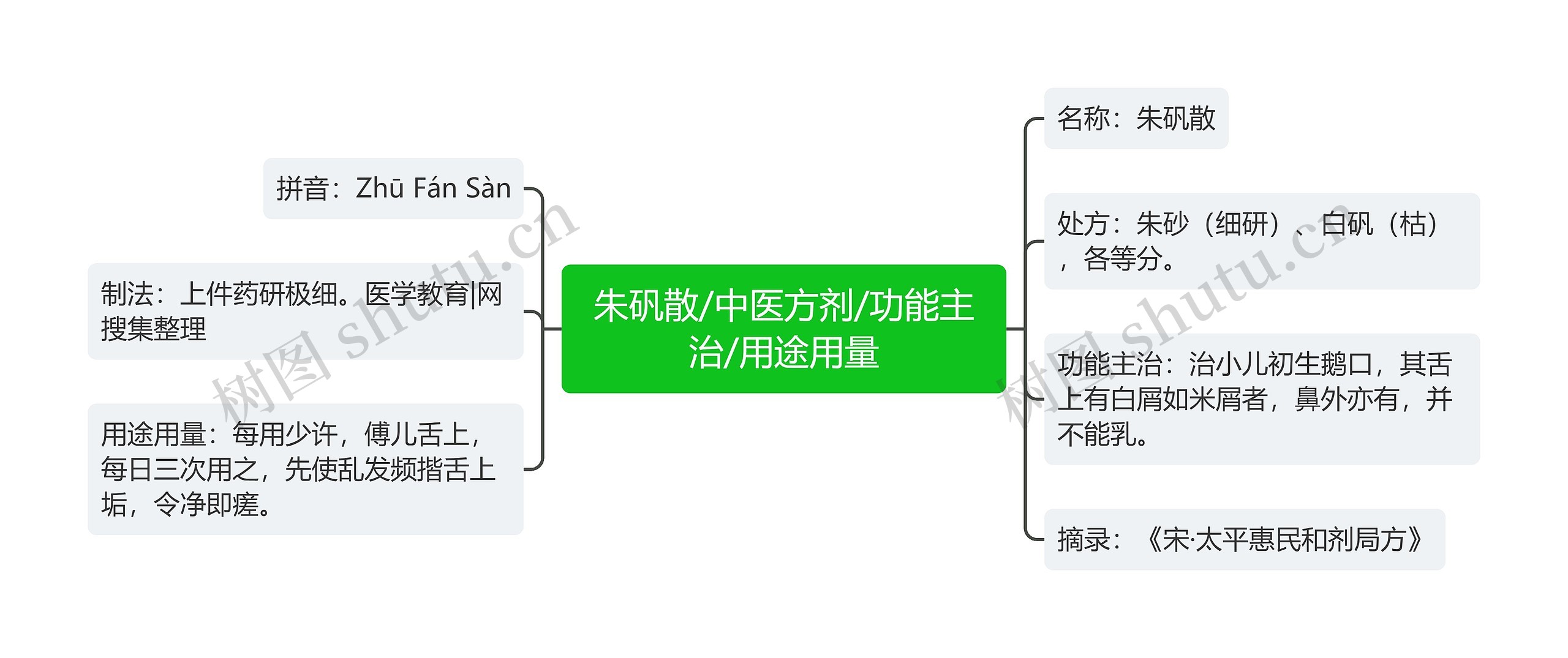 朱矾散/中医方剂/功能主治/用途用量思维导图