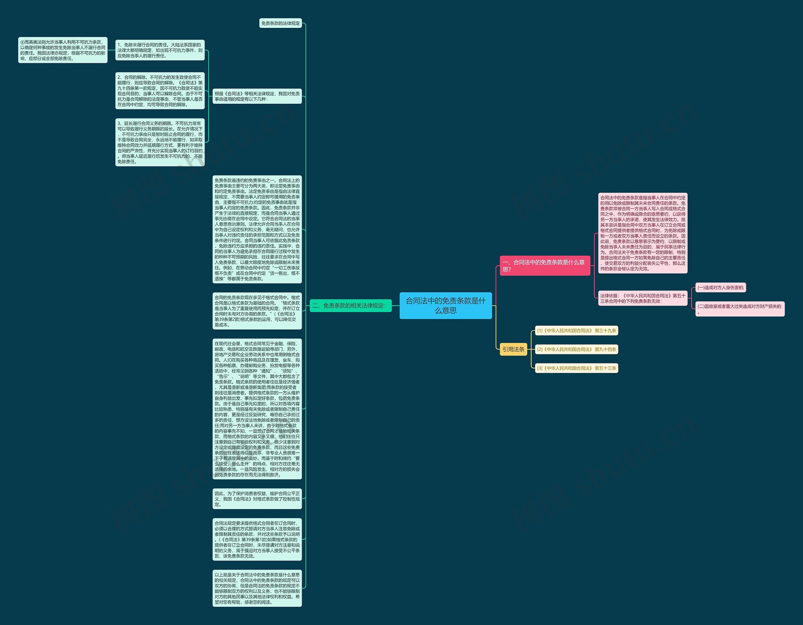 合同法中的免责条款是什么意思思维导图