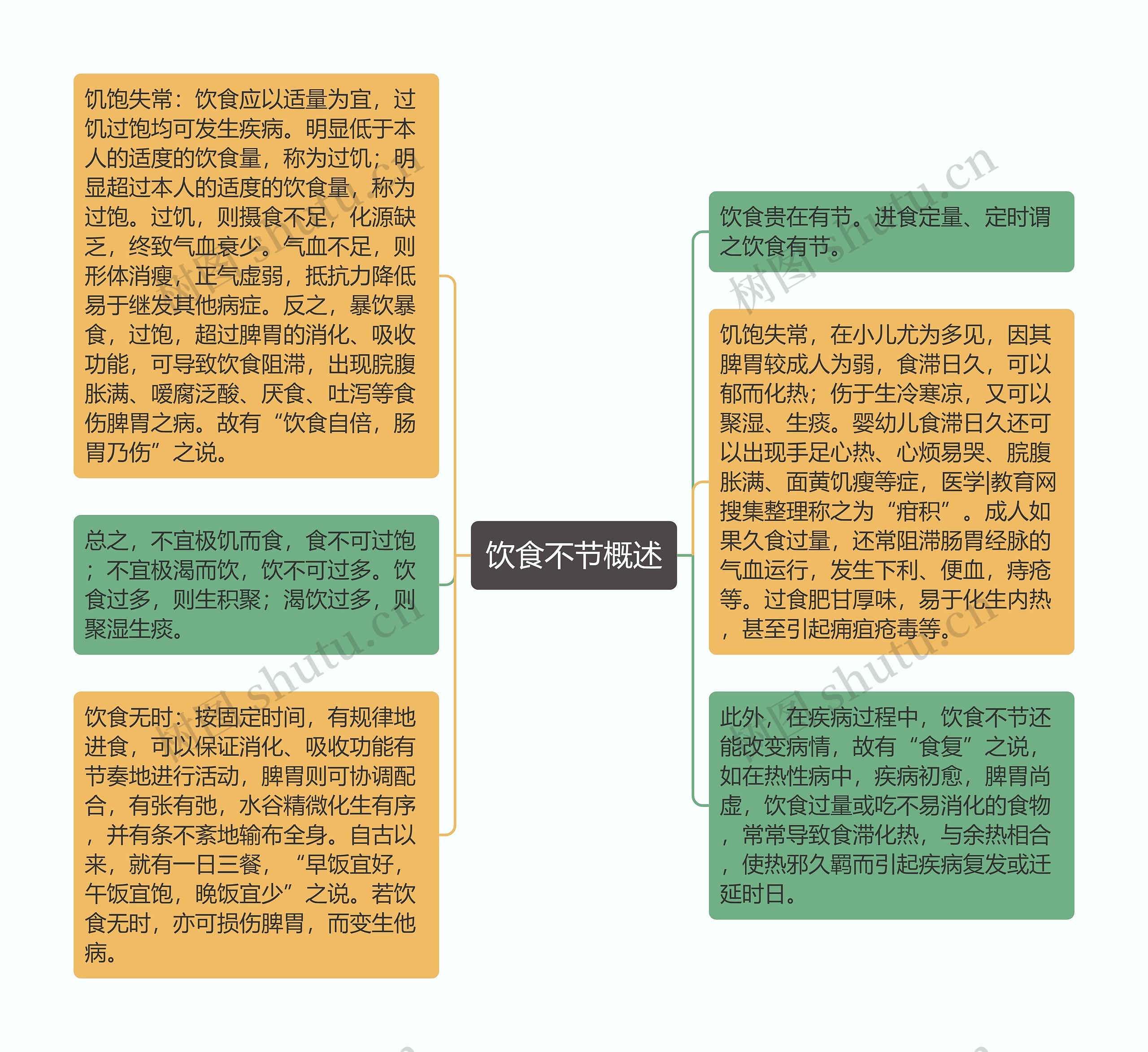 饮食不节概述思维导图