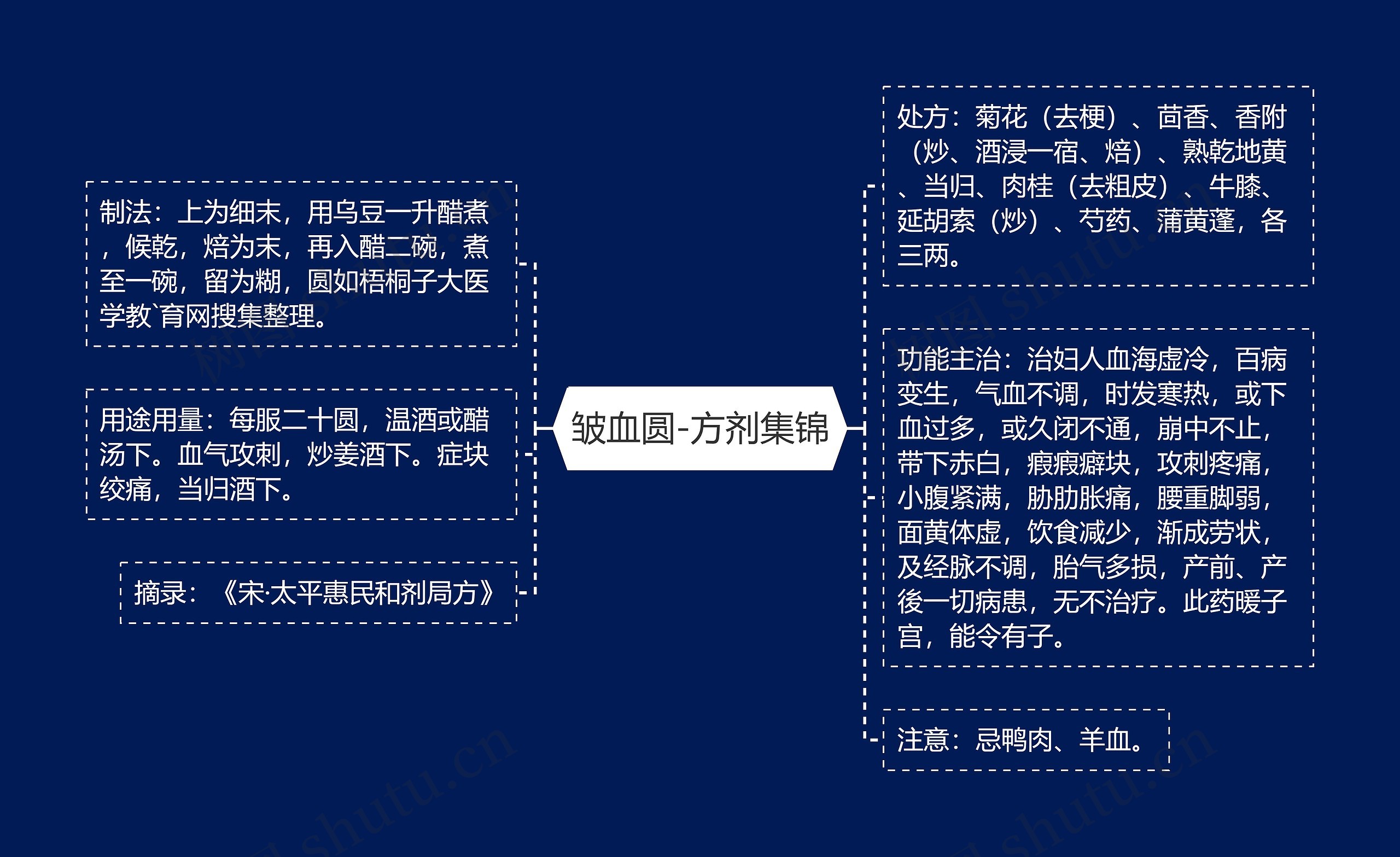 皱血圆-方剂集锦思维导图