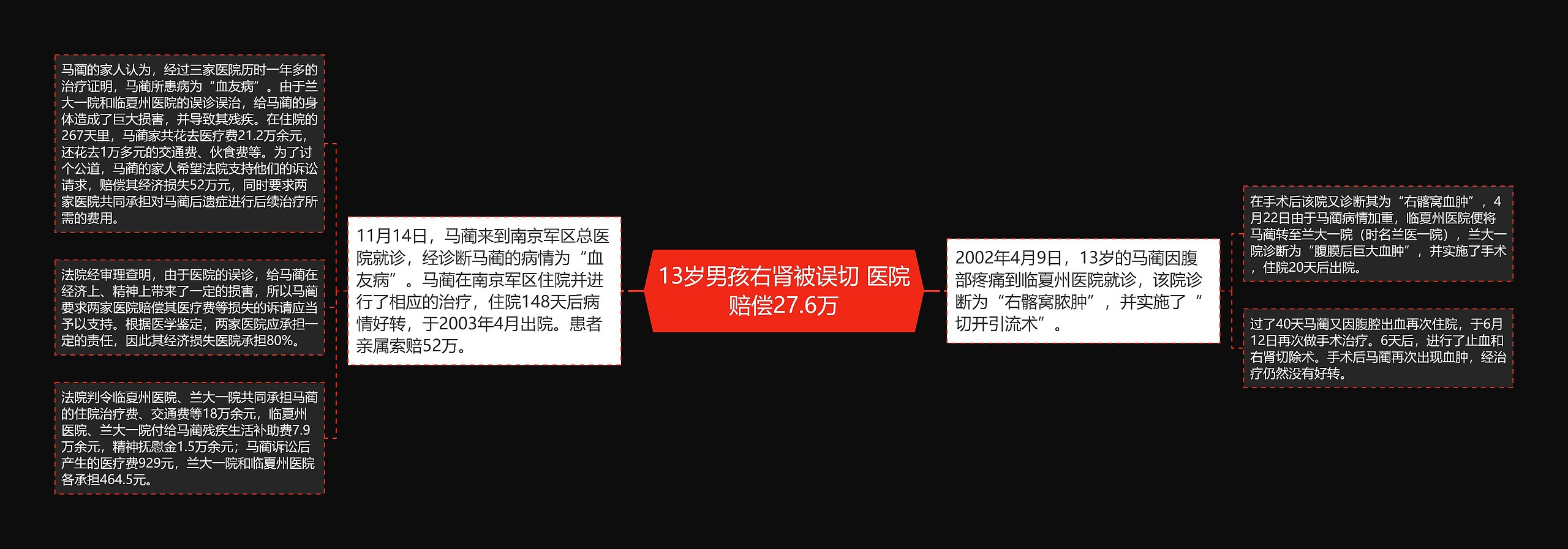 13岁男孩右肾被误切 医院赔偿27.6万思维导图