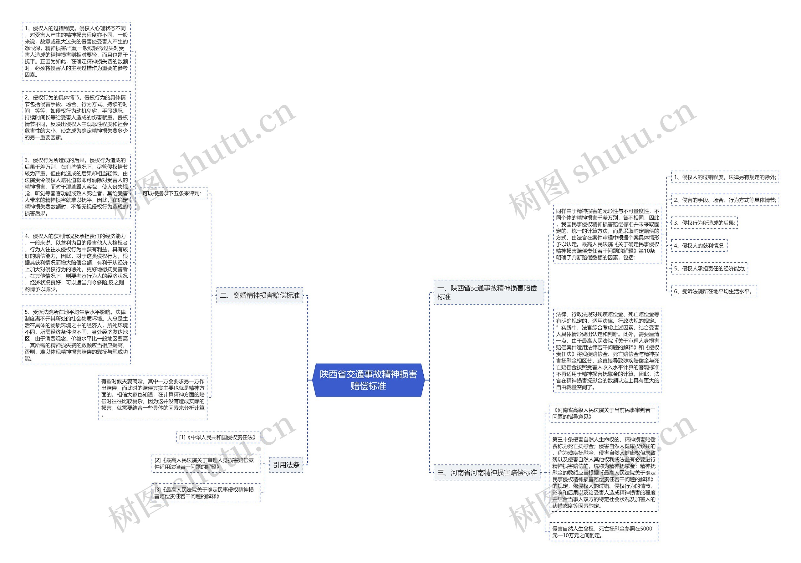 陕西省交通事故精神损害赔偿标准思维导图