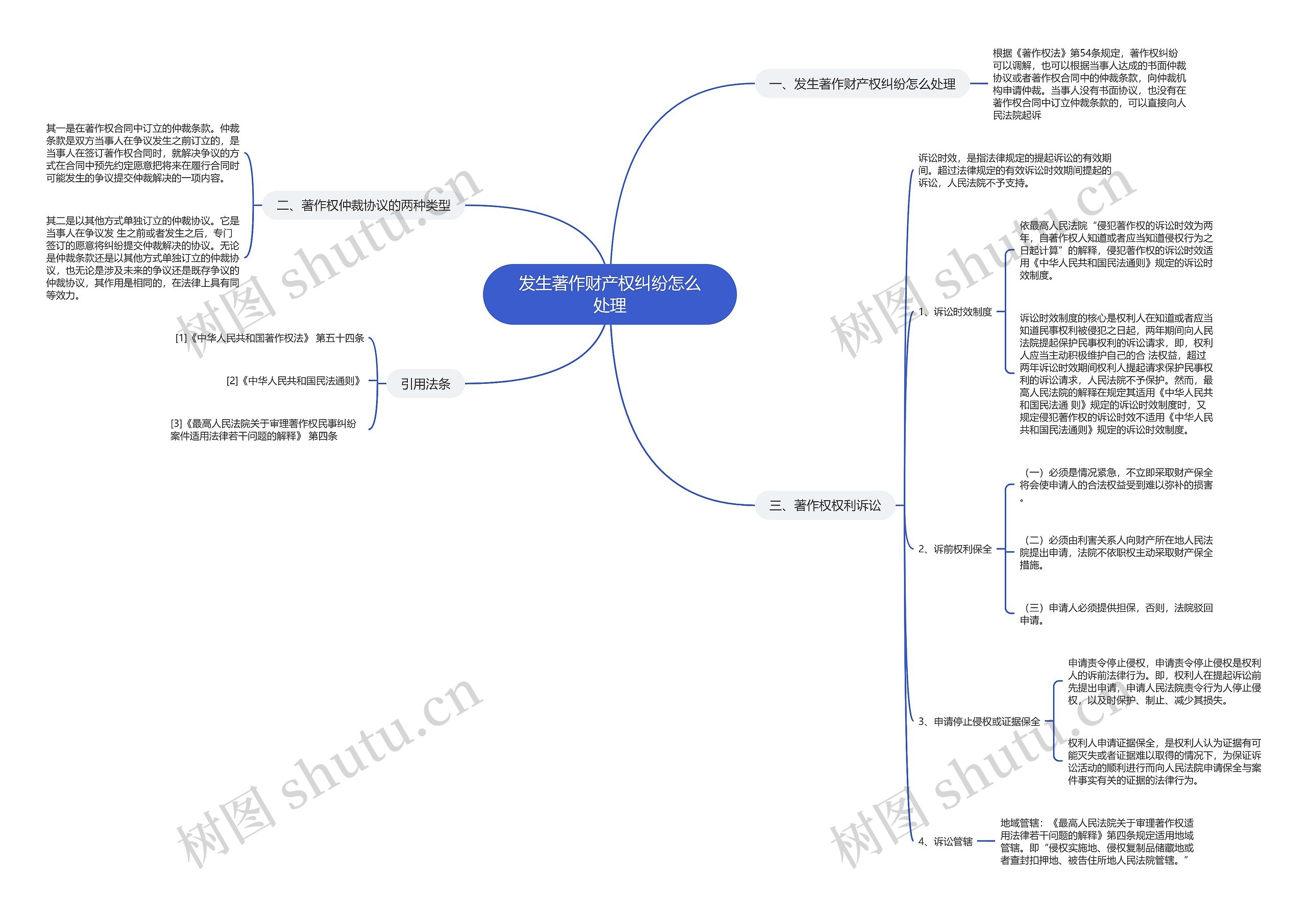 发生著作财产权纠纷怎么处理思维导图